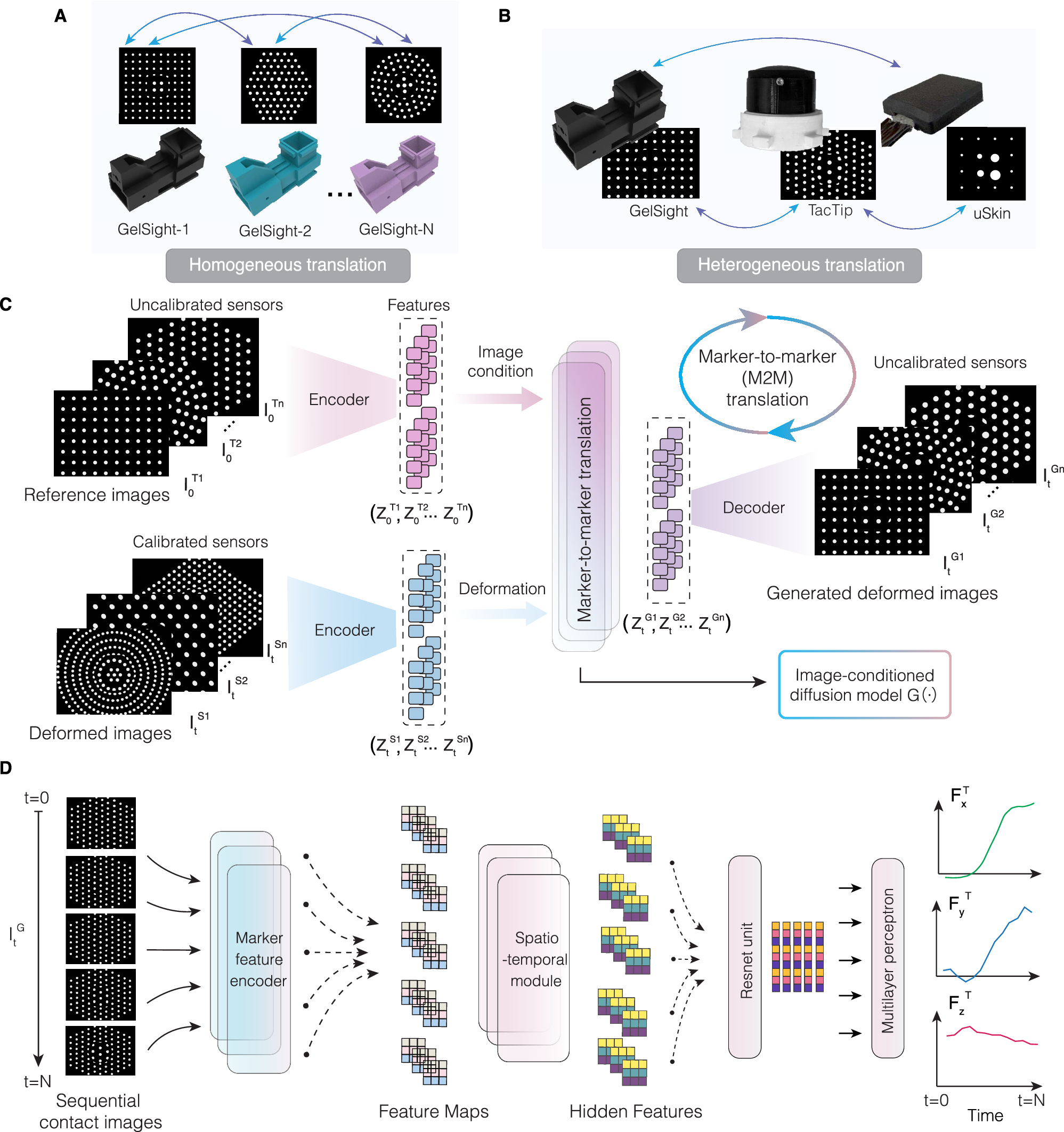 Fig. 2: Marker-to-marker translation and spatiotemporal force prediction.