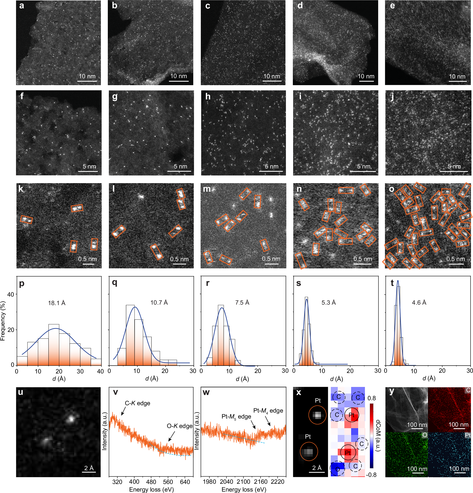 Fig. 1: Structural characterization of Pt1C3-Pt1O1C3/rGO samples.