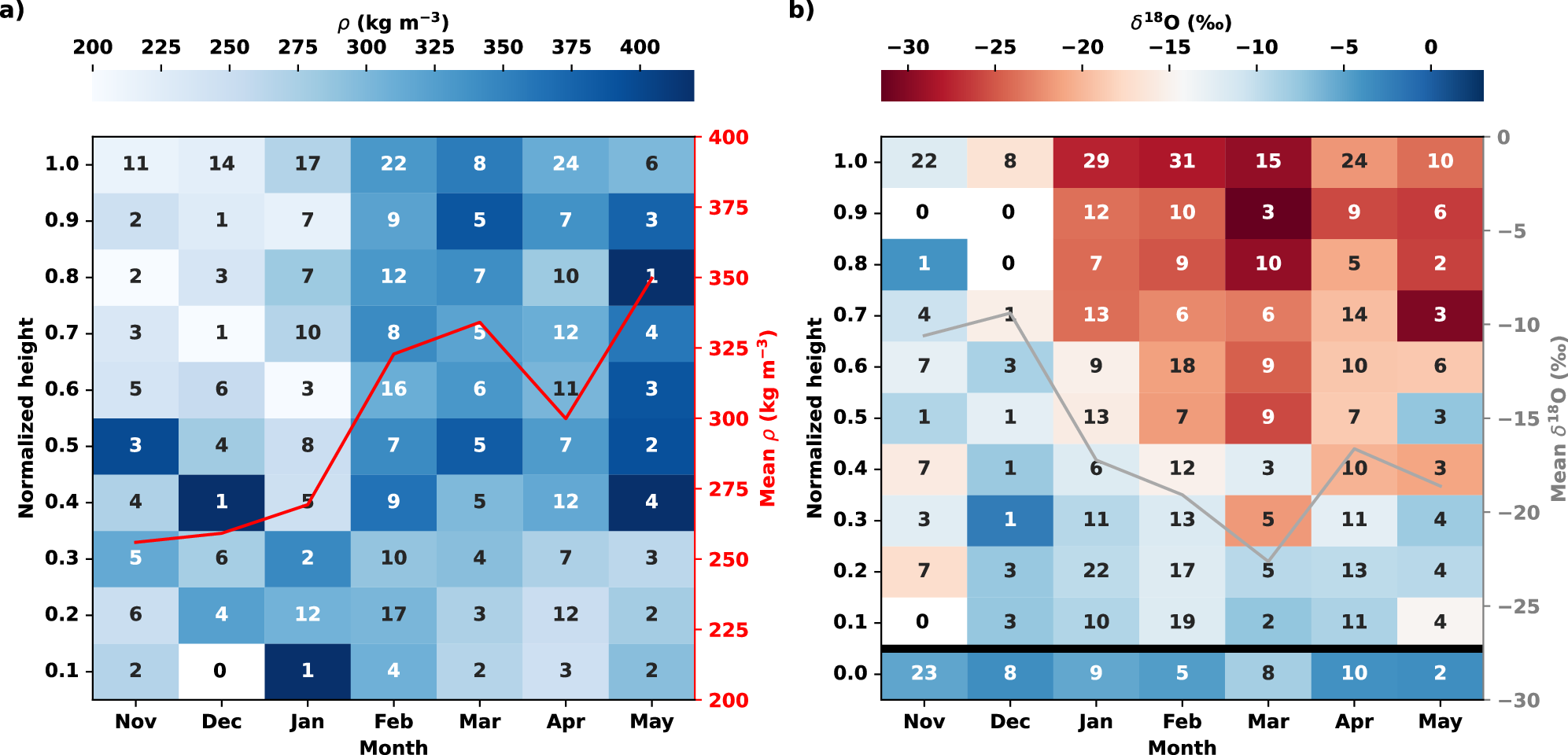 Fig. 3: A figure linking density changes and isotopic enrichment of snow measured during the MOSAiC expedition.