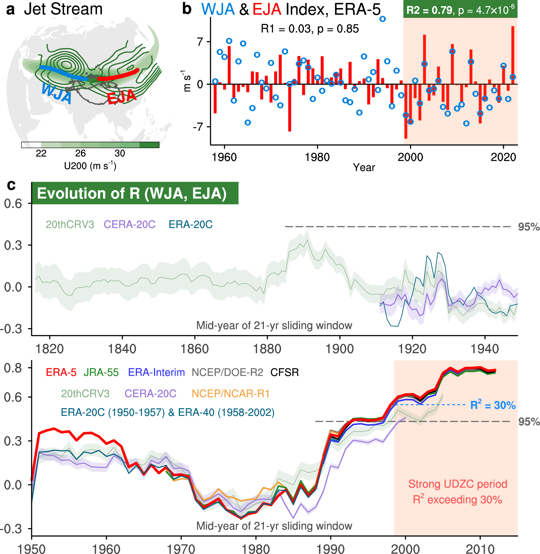Record-breaking emergence of upstream-downstream zonal-consistent 