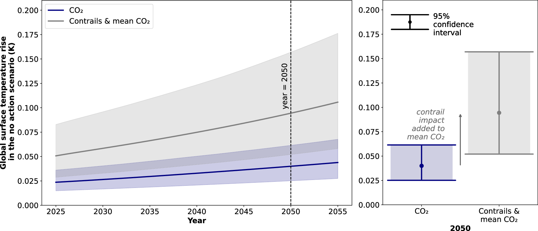 Fig. 2: The global surface temperature rise in the scenario where no contrail avoidance action is taken.