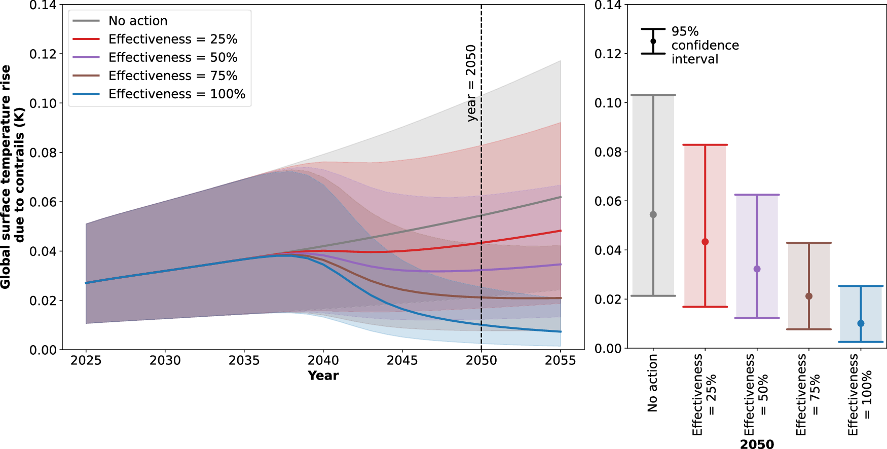 Fig. 3: The global surface temperature rise due to contrails, for contrail avoidance scenarios with different levels of effectiveness.