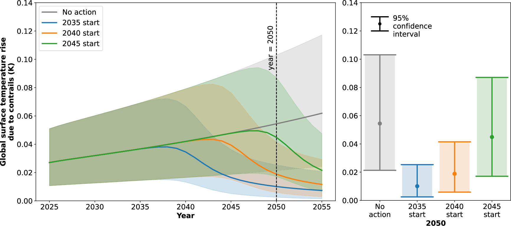 Fig. 4: The global surface temperature rise due to contrails, for contrail avoidance scenarios with different start dates.
