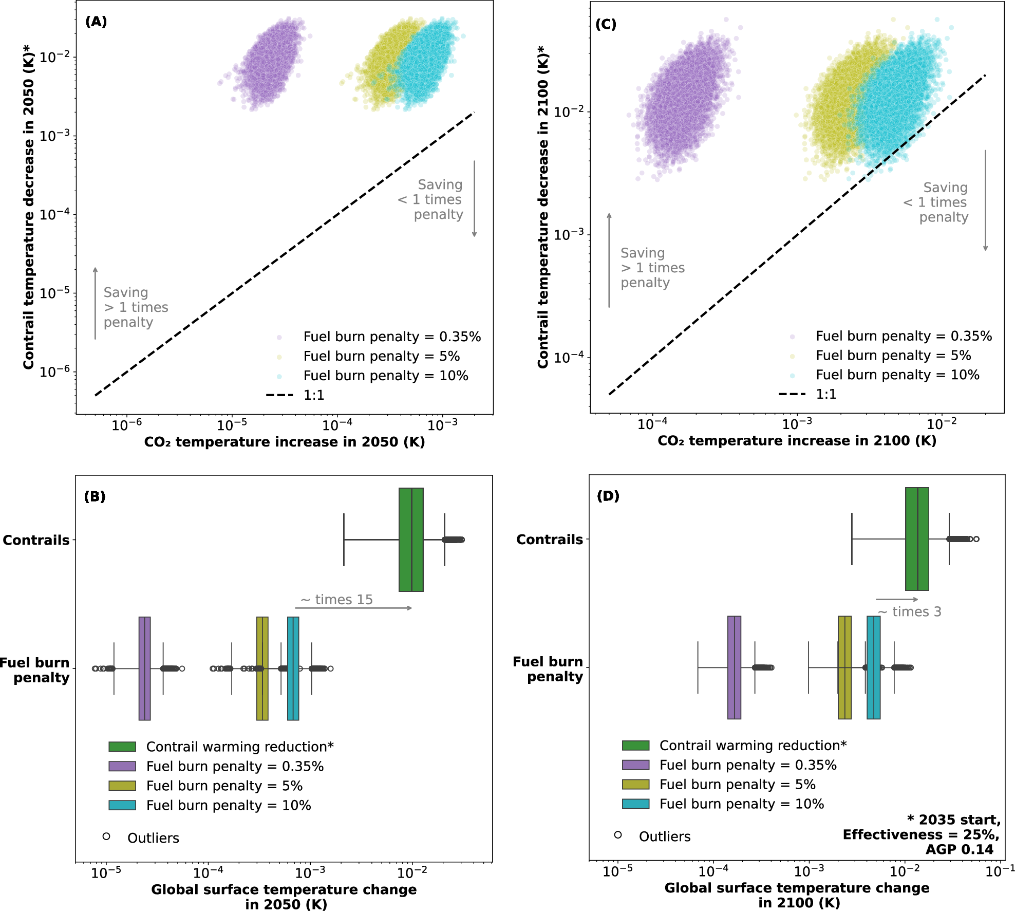 Fig. 6: Distribution of the decrease in global surface temperature rise due to contrail avoidance and the temperature increase due to additional fuel burn in 2050 and 2100.