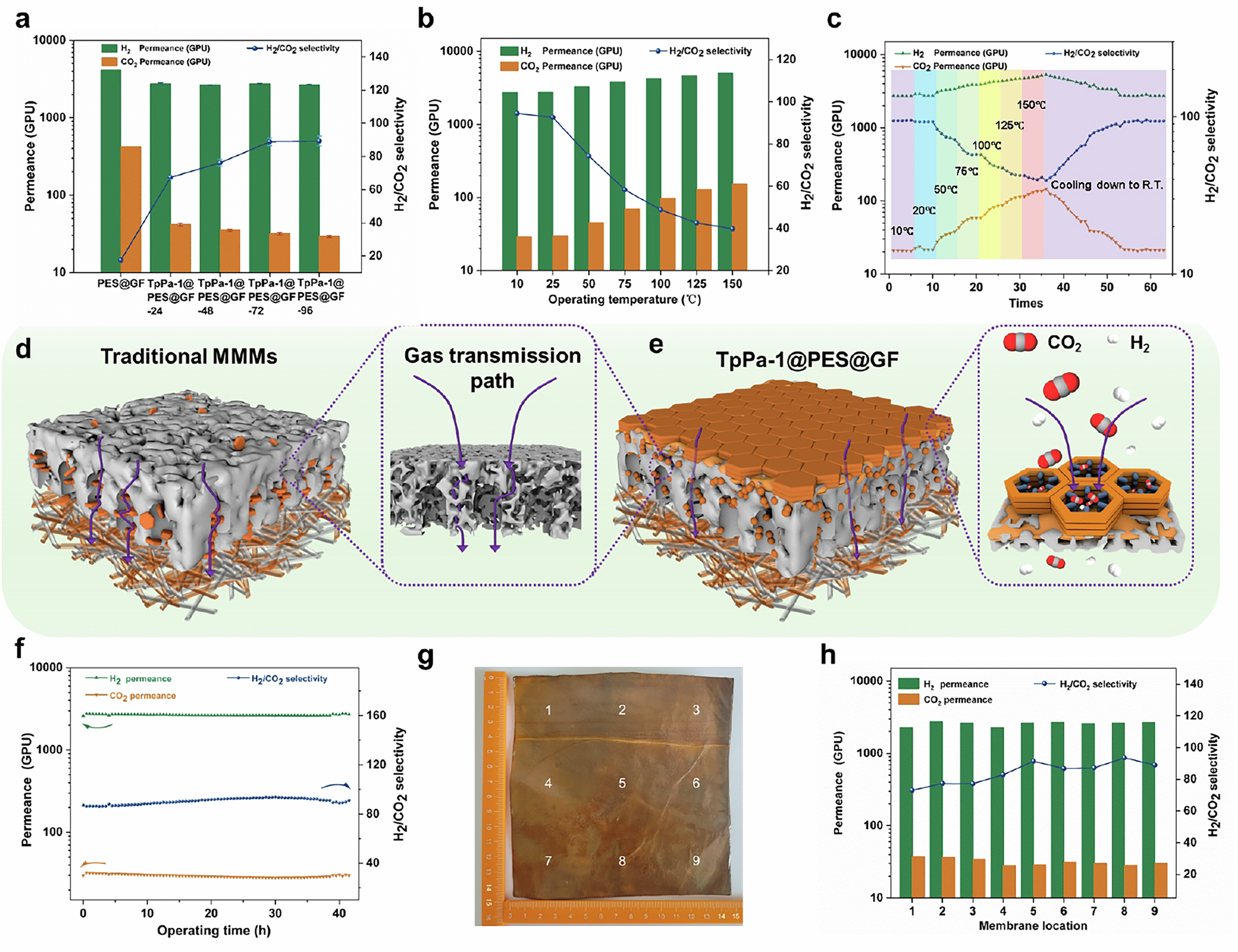Fig. 3: Gas separation performances.