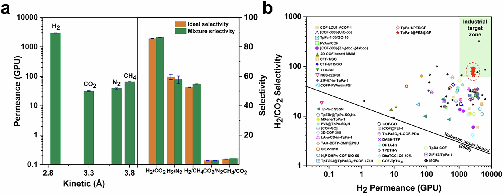 Fig. 4: Gas Separation Performance and Summary of Literature Data.