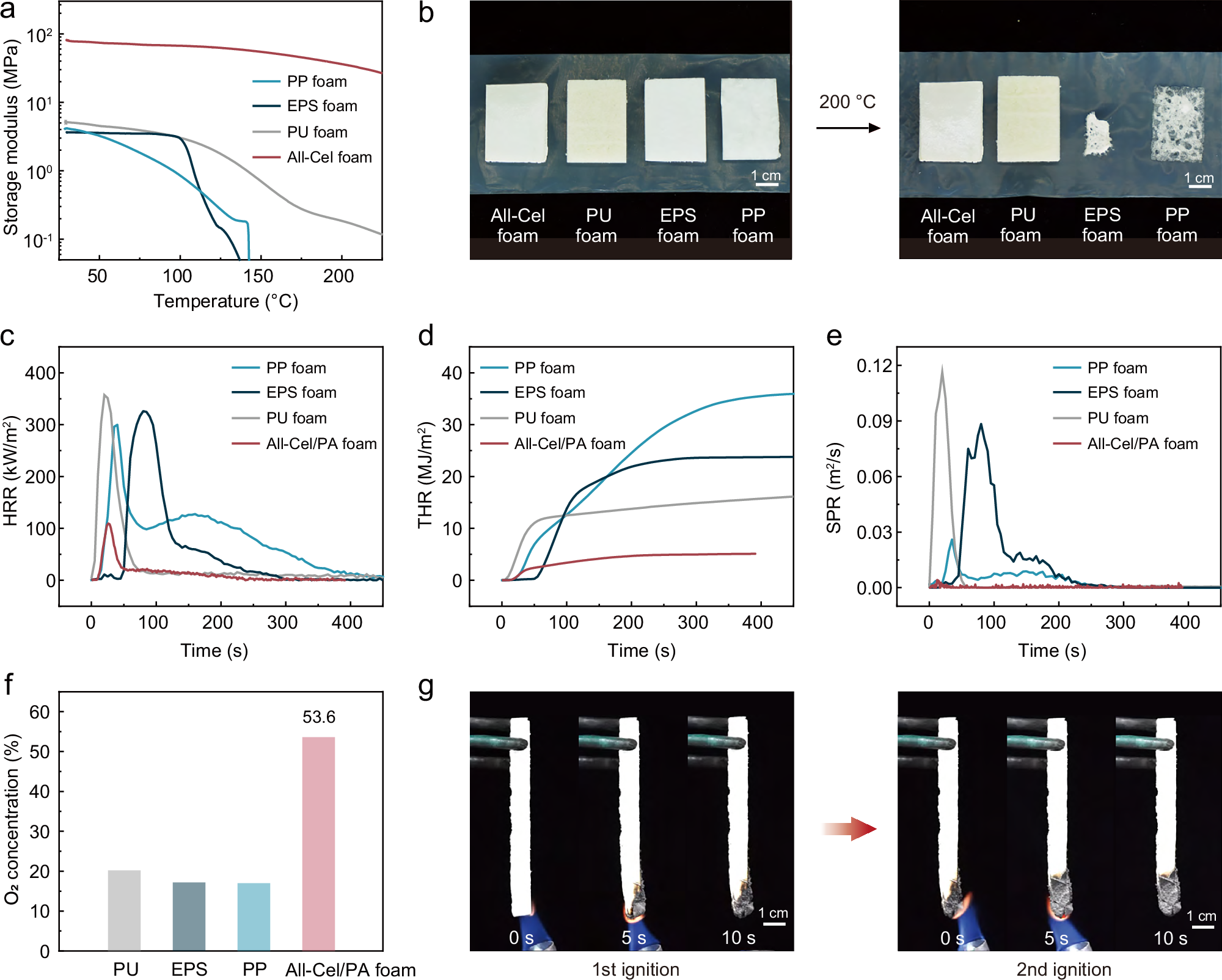 Fig. 4: Thermal properties and fire-retardant treatment of All-Cel foam.