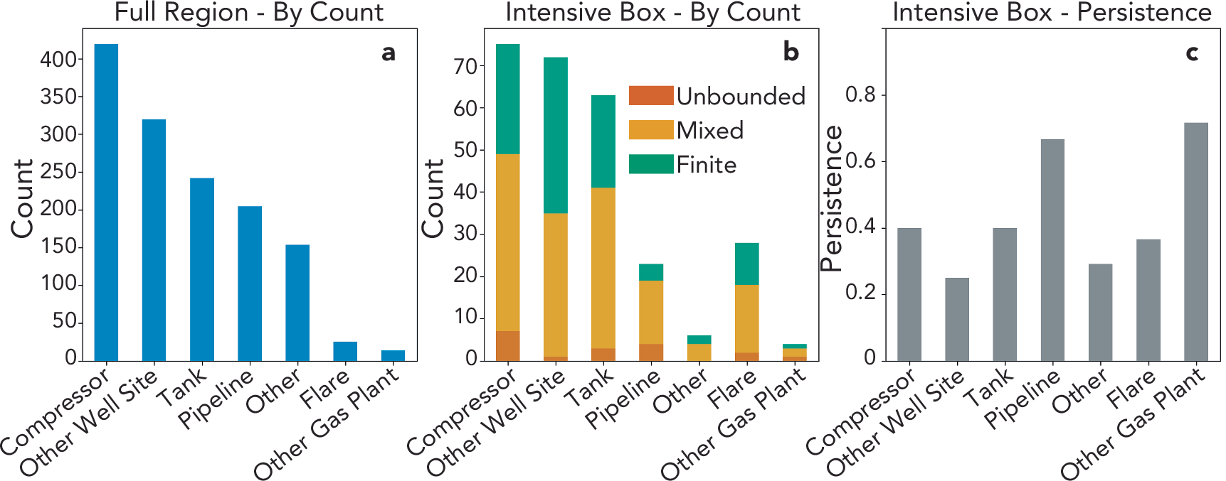 Fig. 5: Infrastructure counts for detected sources during the campaign with associated source persistence.