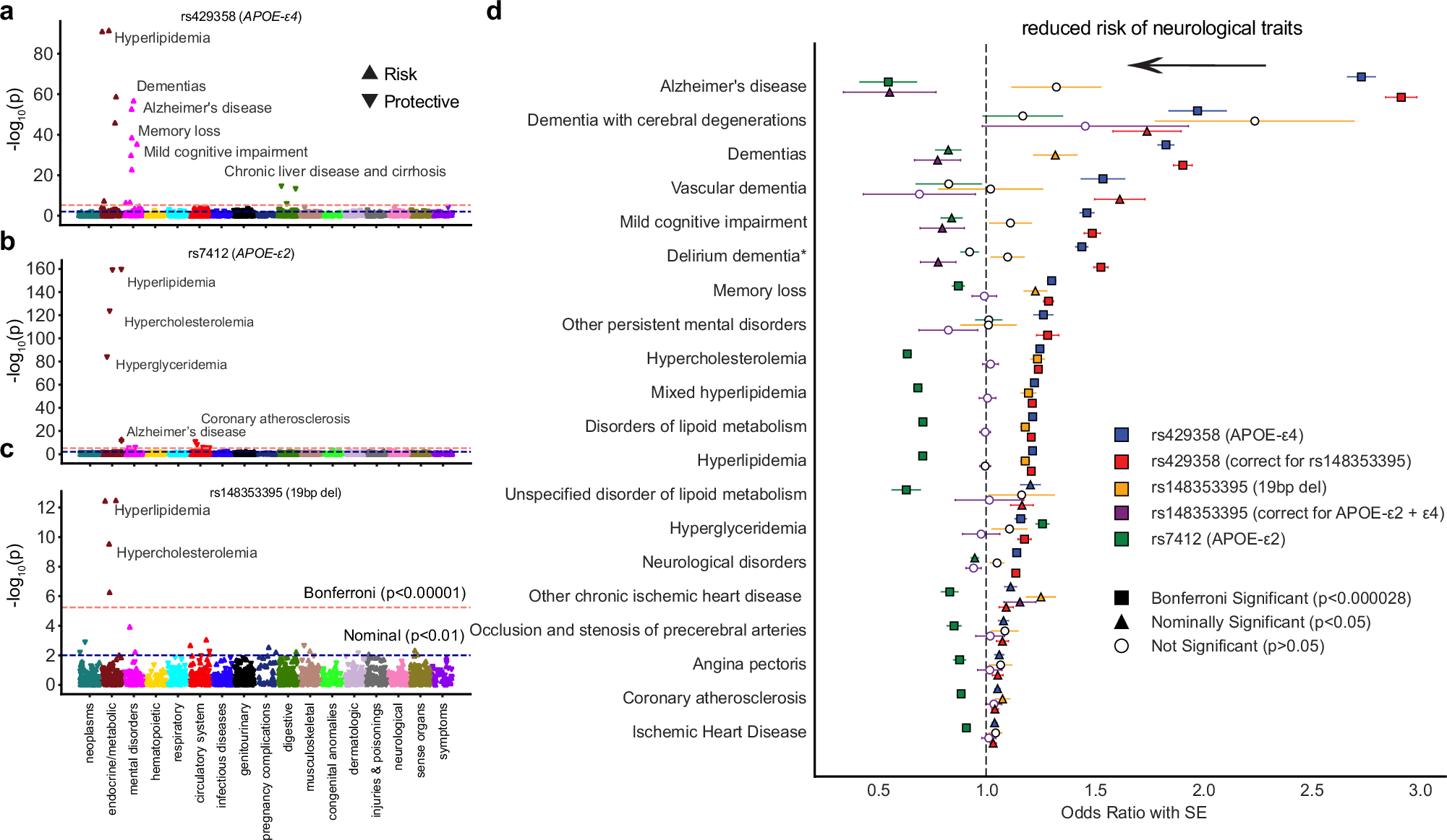Fig. 3: Phenotypes related to APOE-associated SNPs in the NIH All of Us dataset.