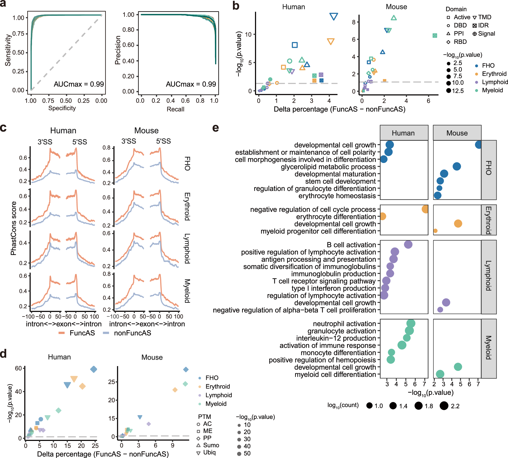 Fig. 2: Comparison analysis of functional and non-functional AS events.