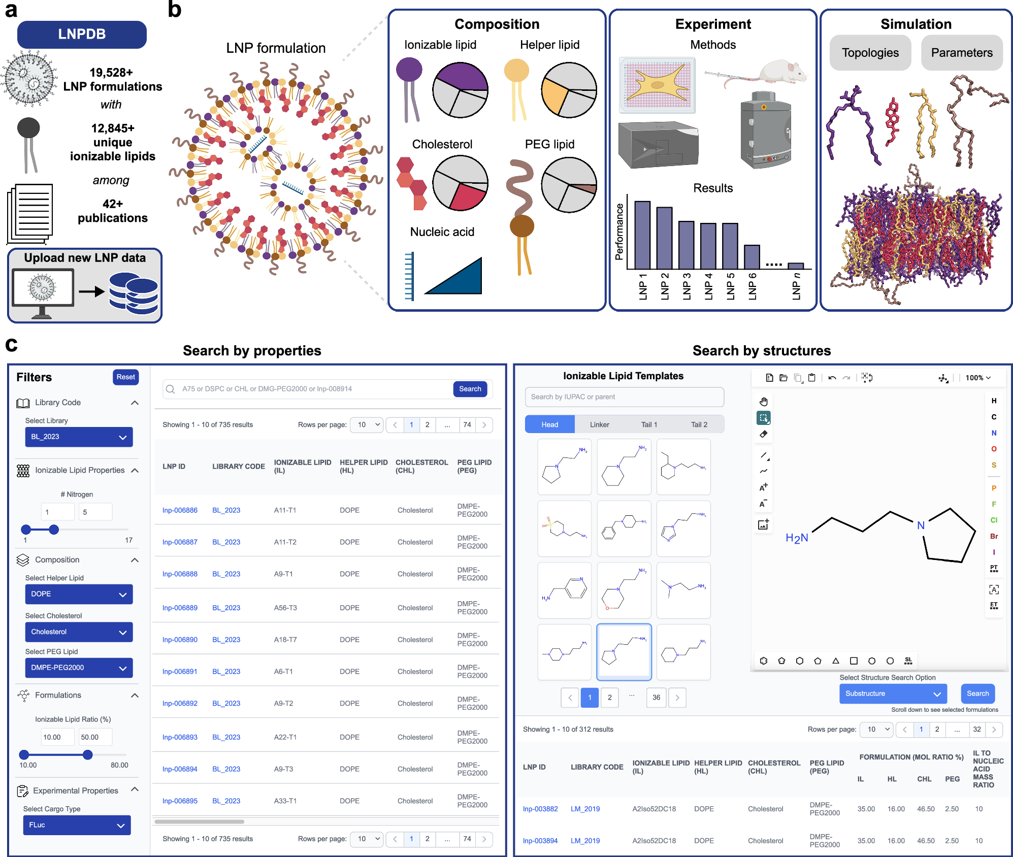 Fig. 1: LNPDB is a data repository and web tool for compiling and uploading LNP structure-function data.