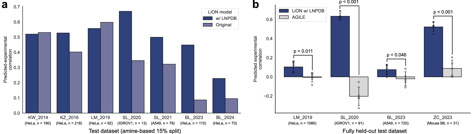 Fig. 3: LNPDB facilitates an improved deep learning model for predicting LNP delivery performance.