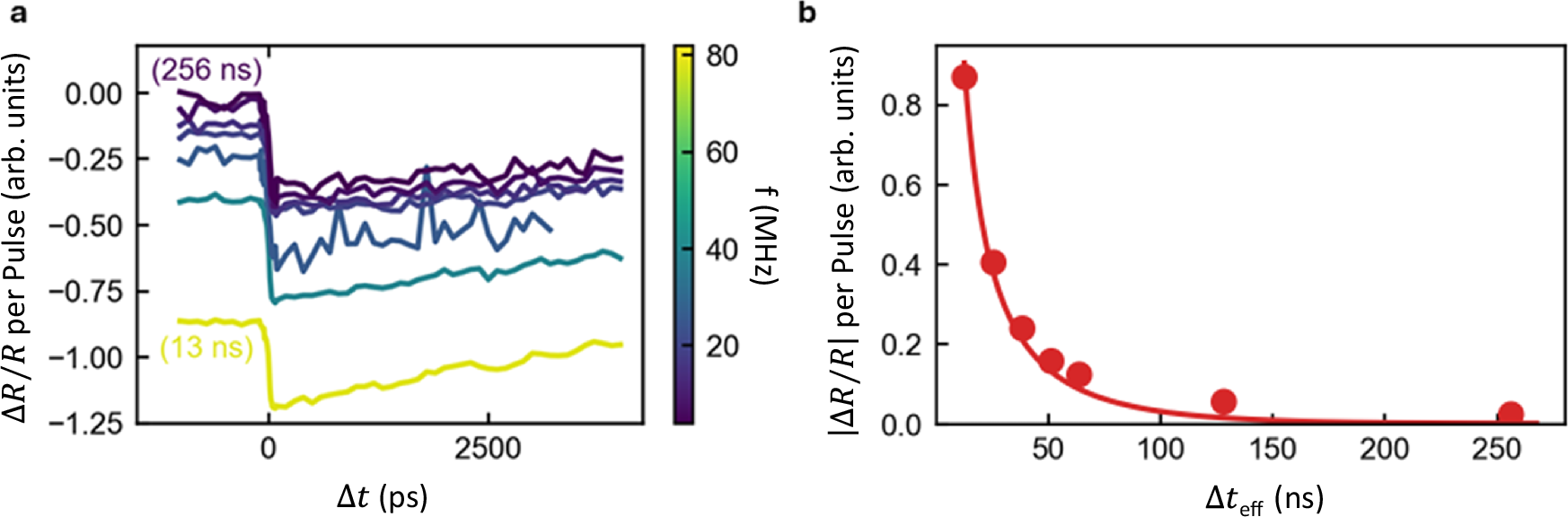 Fig. 4: Transient reflectivity measurement of heat dissipation.