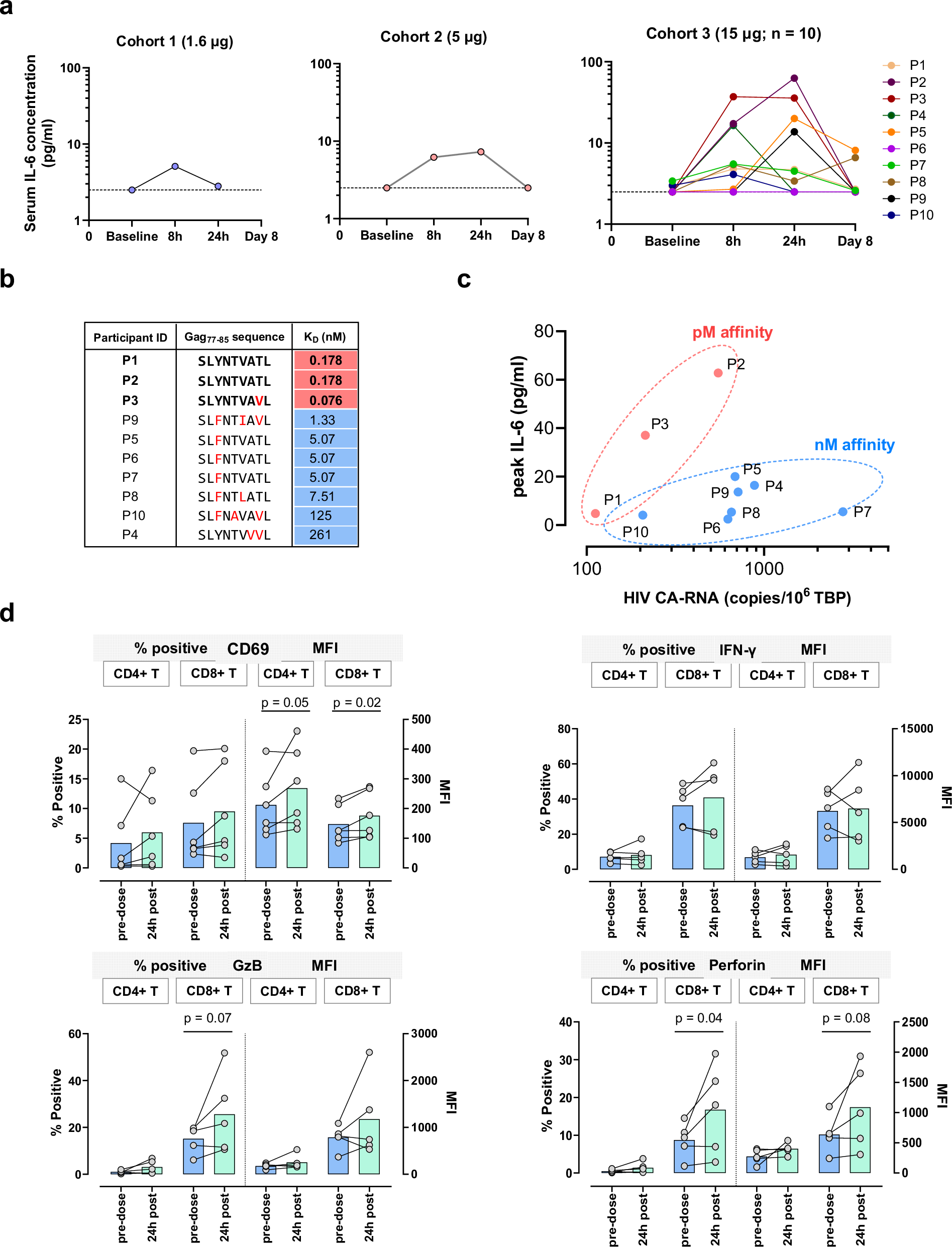 Fig. 5: Identification of biologically active doses of IMC-M113V.