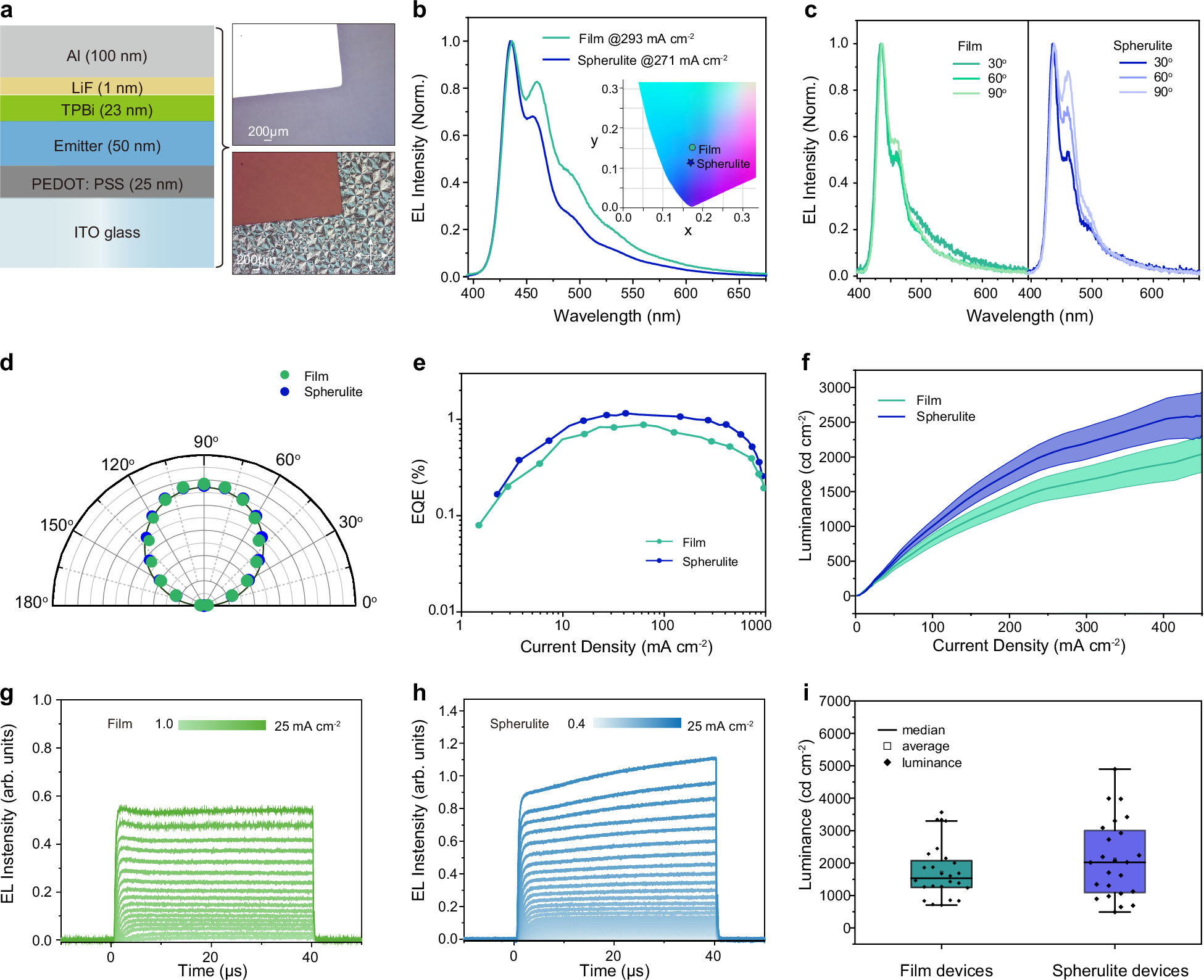 Fig. 5: Device performance of PLEDs based on PEODPF spherulite and film.