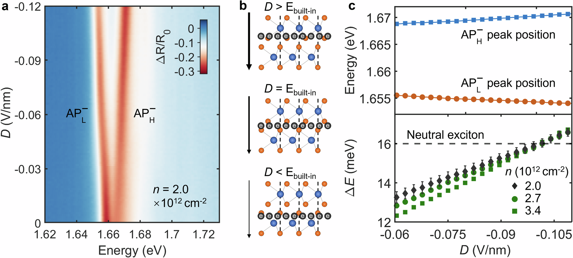 Fig. 4: Quantitative measurement of the built-in ferroelectric field.