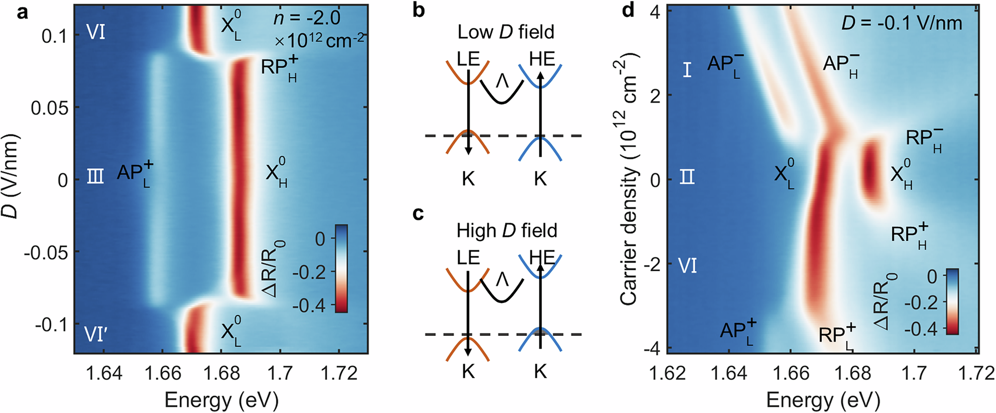 Fig. 5: Highly tunable valence band and domain switching.