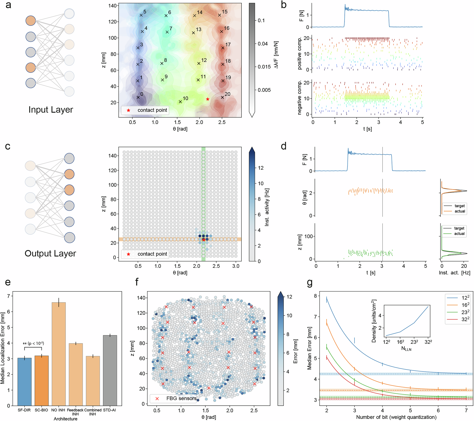 Fig. 3: Localization and detection performance.