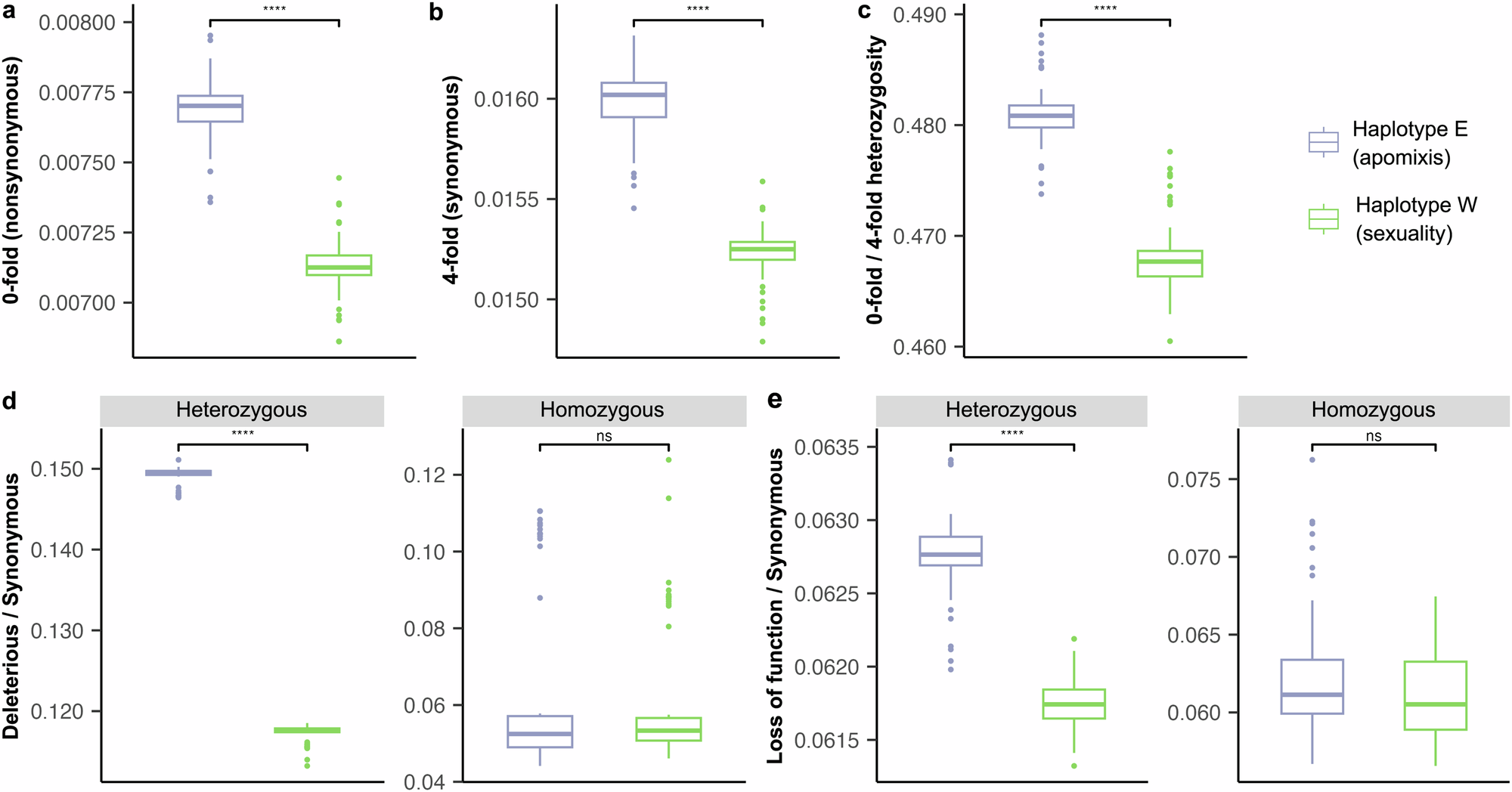 Fig. 5: Comparisons in inherited genetic load between the two haplotype genomes of the hybrid apomictic species Carya hunanensis.