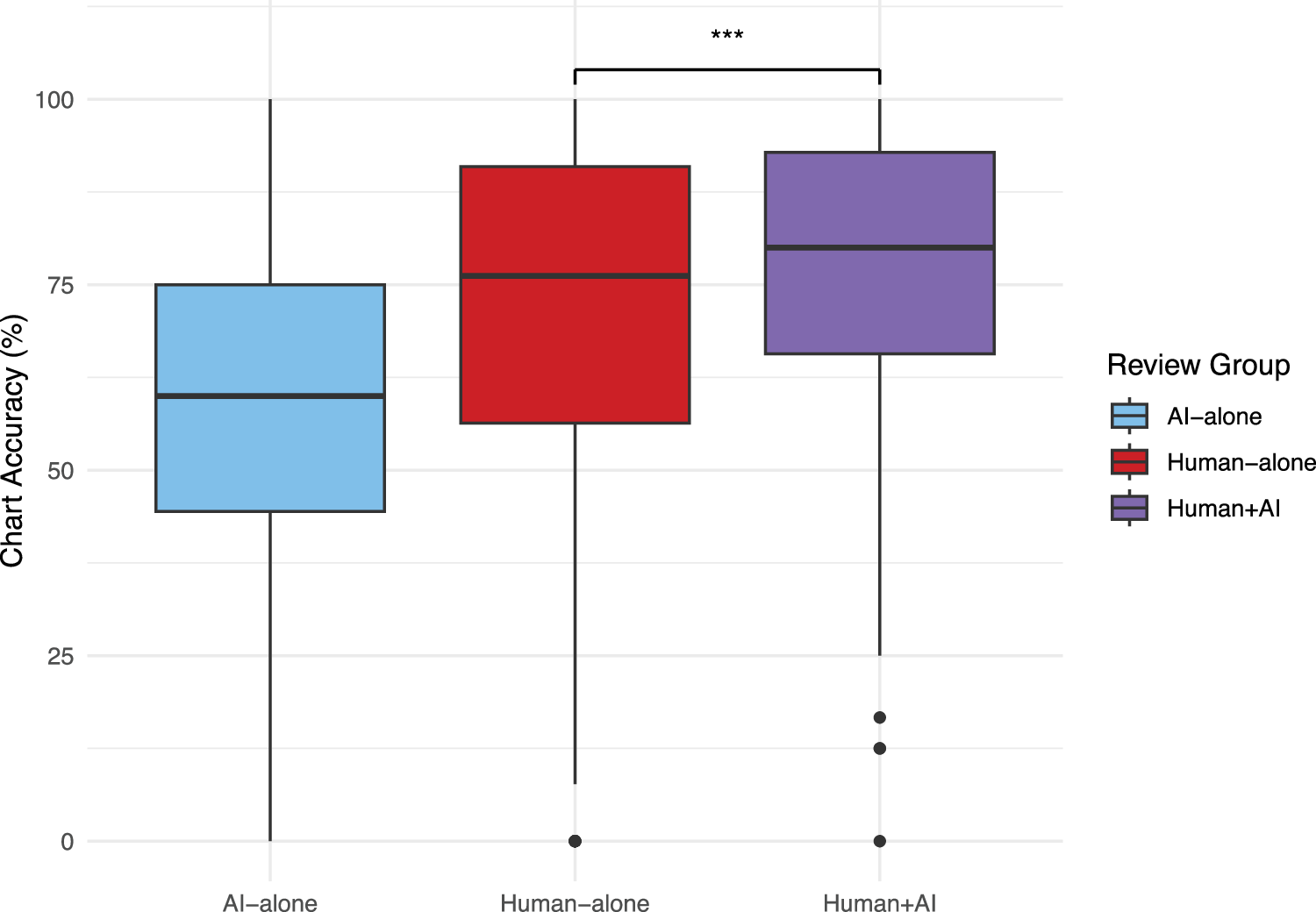 Fig. 2: Chart-level accuracy comparisons between AI-alone, Human-alone, and Human+AI arms.