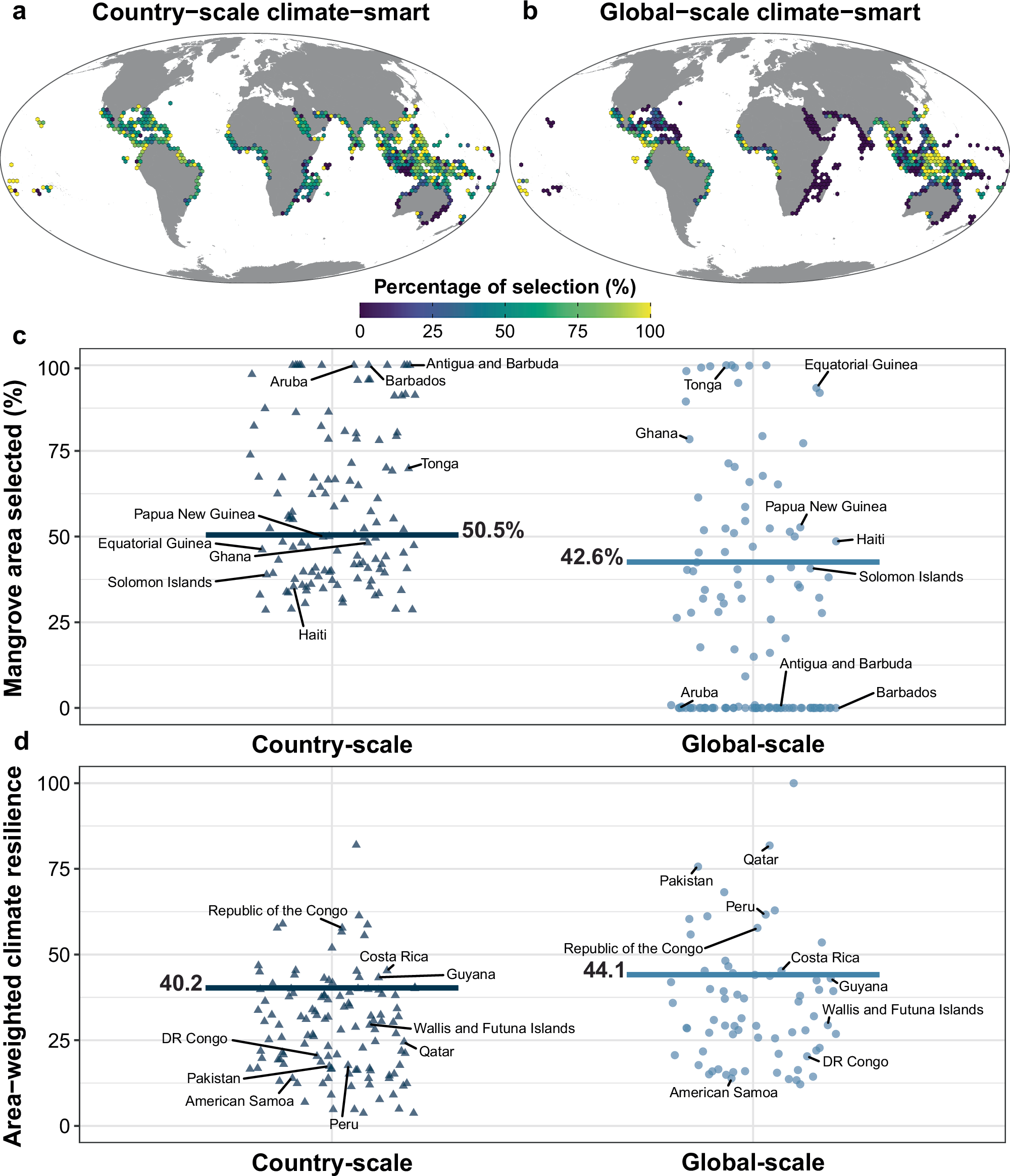 Fig. 2: A global-scale climate-smart prioritisation requires less area and is more resilient than a country-scale prioritisation.
