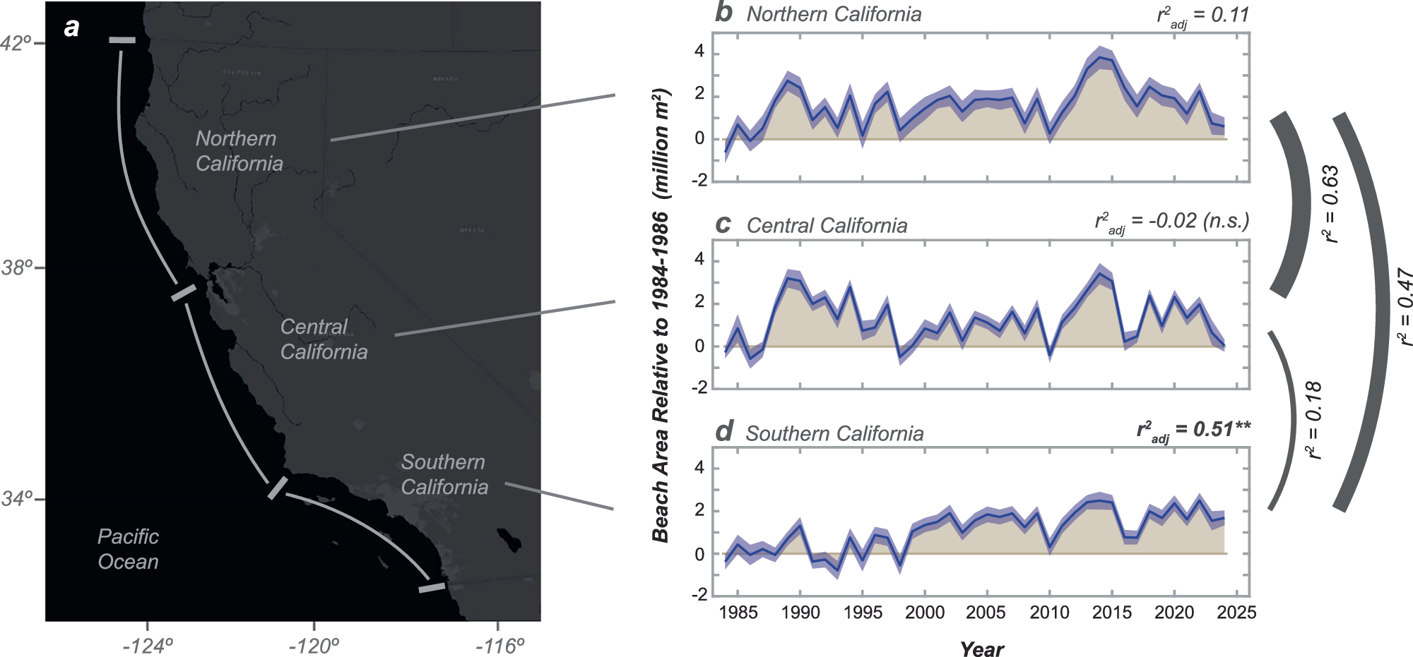 海岸拡張によりカリフォルニア州の陸地が拡大（Widening Beaches Make California 500 Acres Bigger Than It Was 40 Years Ago）