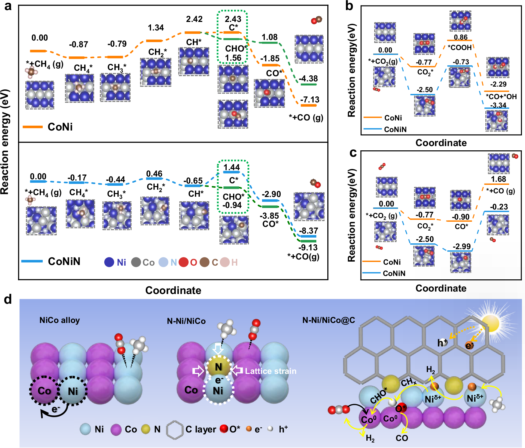 Fig. 6: DFT calculation for catalytic mechanism.