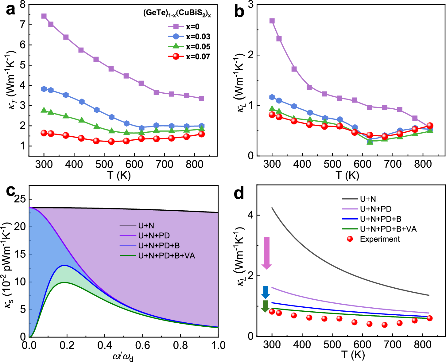 Fig. 3: Phonon transport properties and mechanism of (GeTe)1-x(CuBiS2)x samples.
