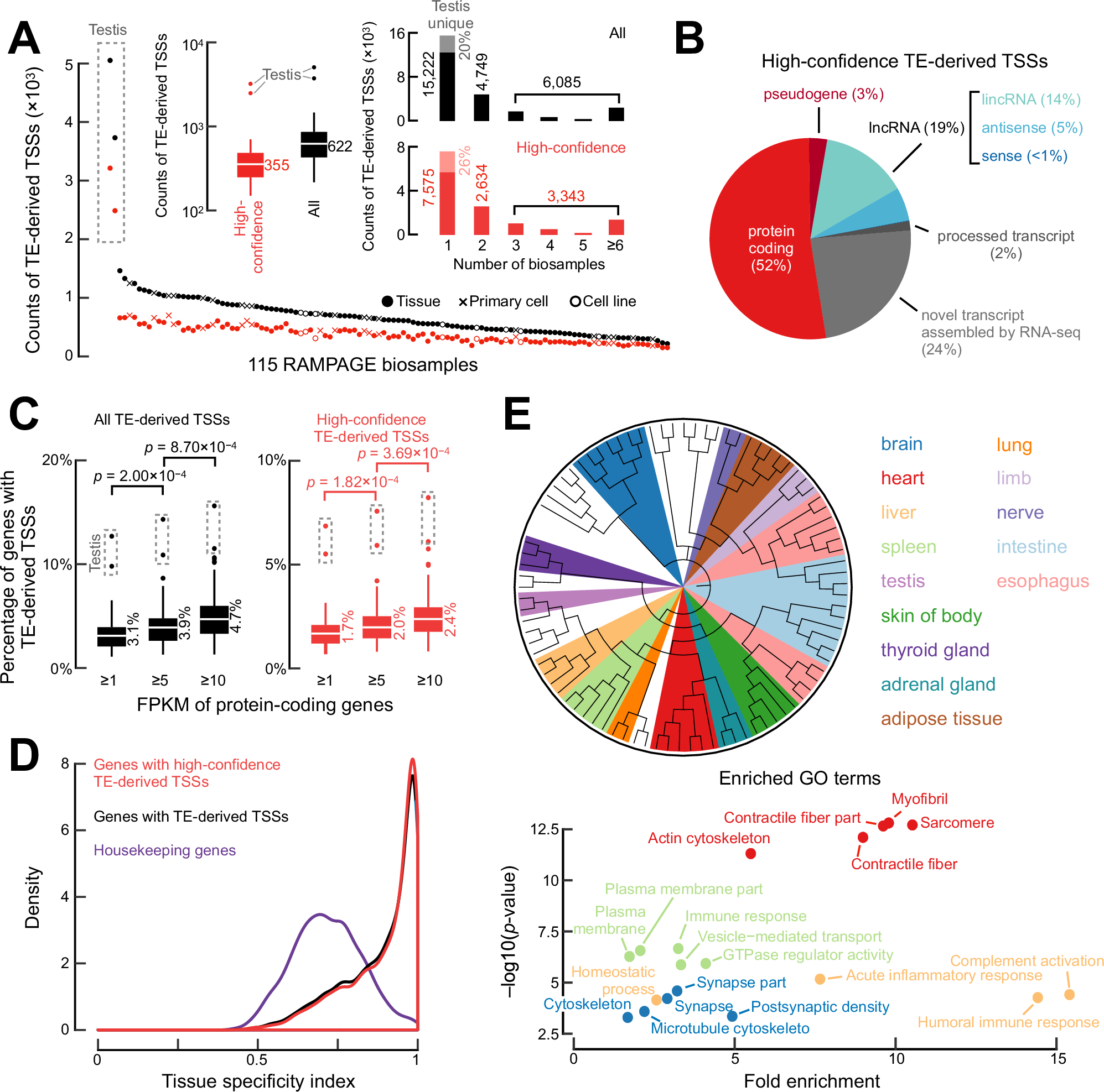 Fig. 2: Characteristics of TE-derived TSSs and their host genes.