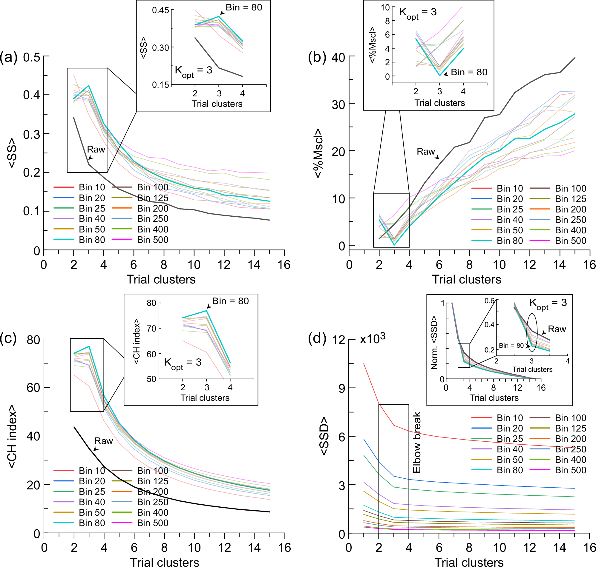 Fig. 2: Estimation of the optimum number of clusters (Kopt).