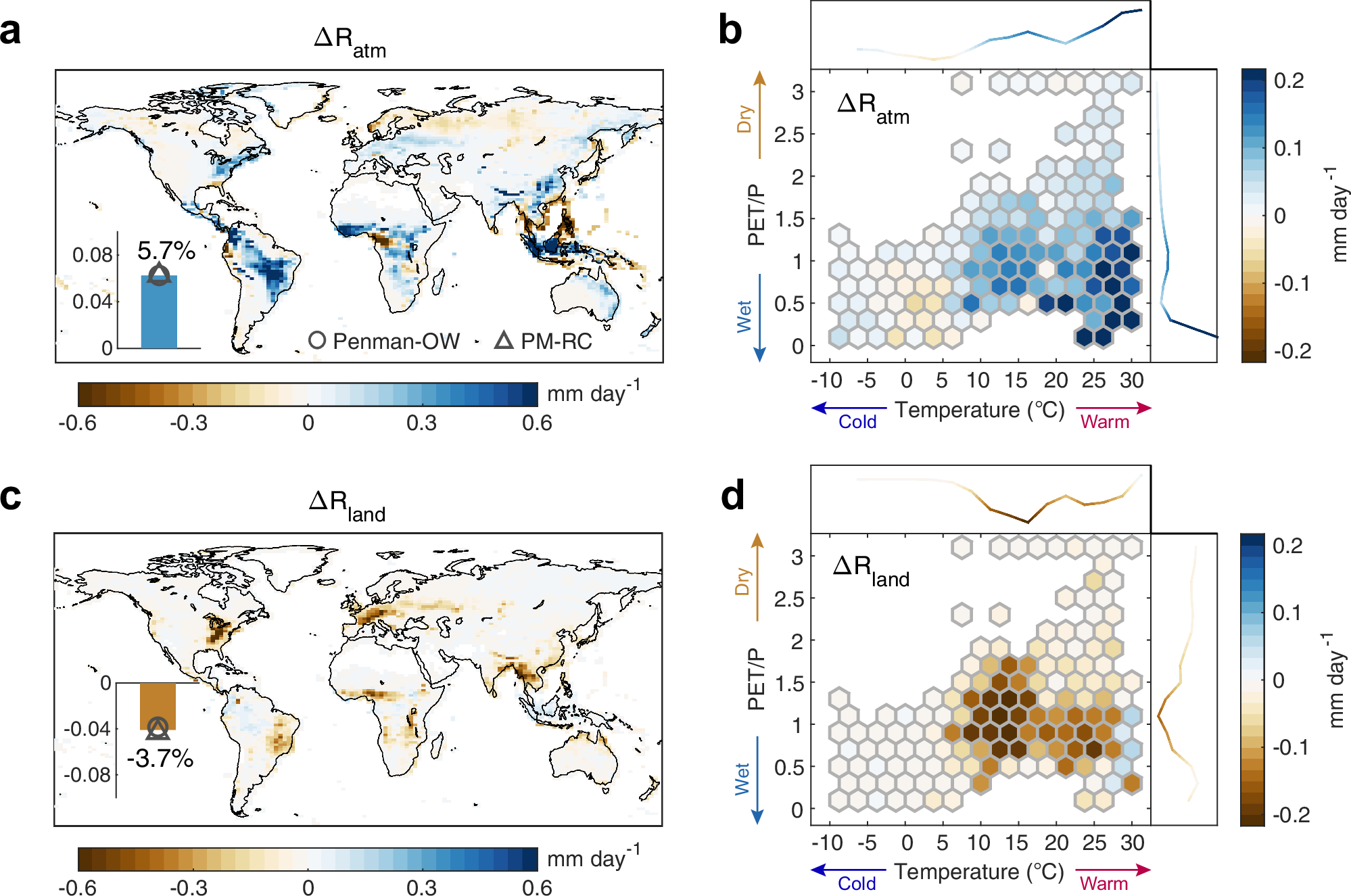 Fig. 2: Runoff changes caused by indirect forest-atmosphere feedbacks and direct land surface effects of global potential forestation.
