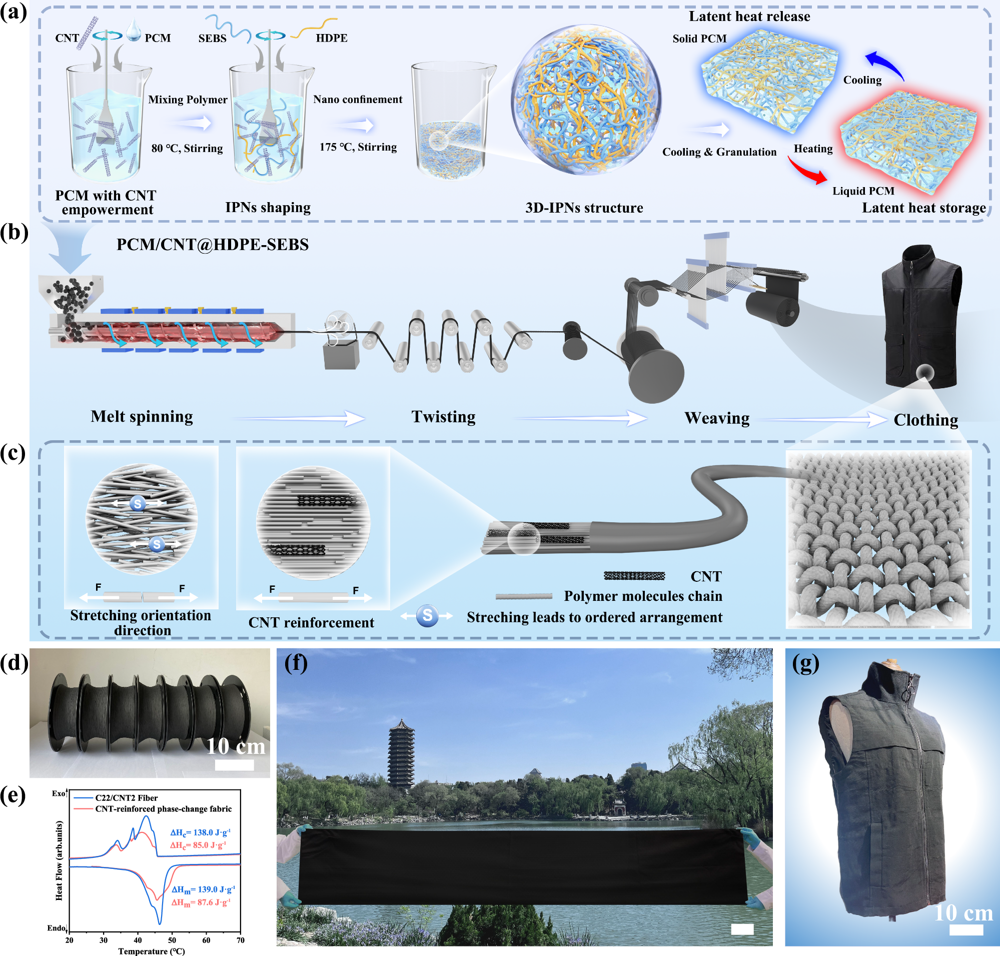 Fig. 1: Illustration of the procedure for fabricating C22/CNT@HDPE-SEBS, C22/CNT fibers and PCM-based fabric.