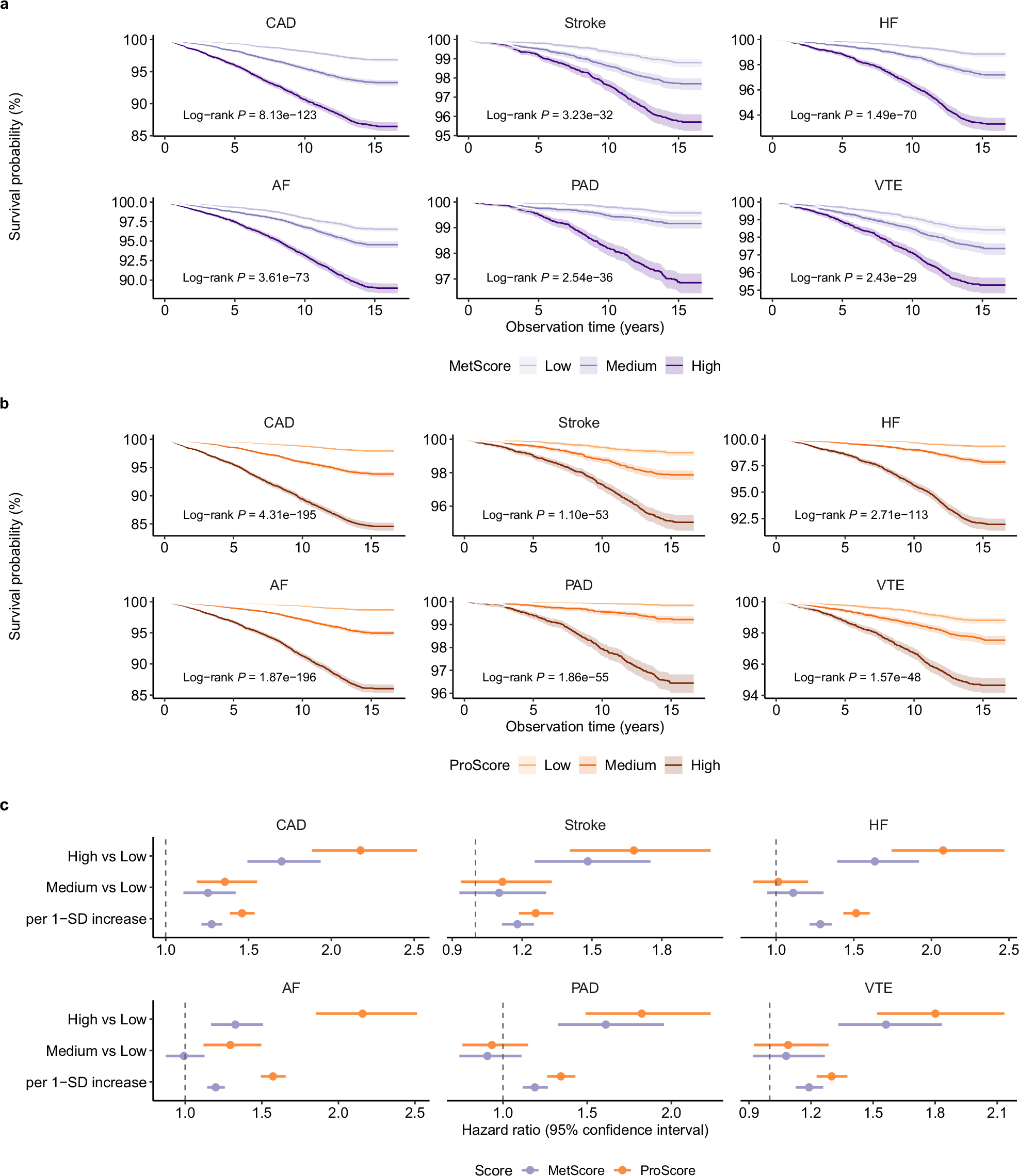 Fig. 2: MetScore and ProScore stratify the risk of cardiovascular diseases (CVDs) (N = 24,287).