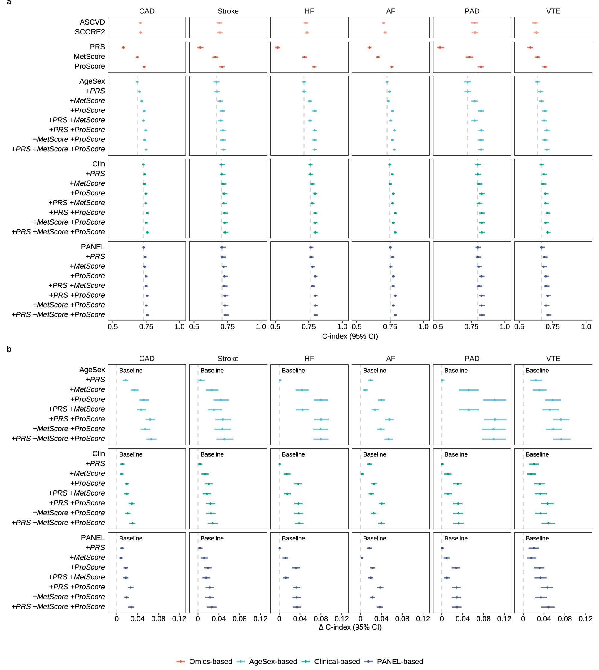 Fig. 3: Predictive performance of multiomics for cardiovascular diseases.