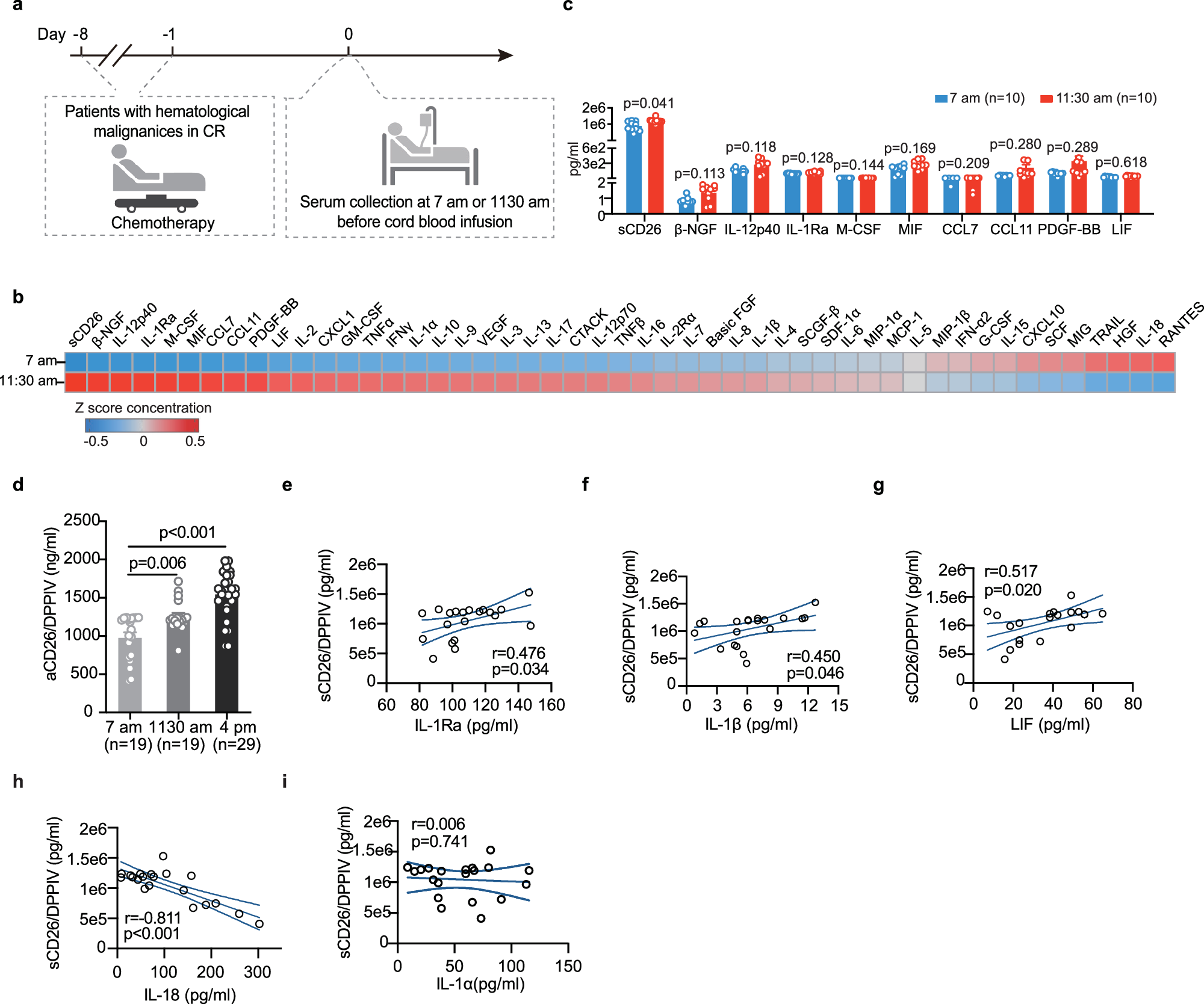 Fig. 2: Circadian variation of sCD26/DPPIV levels and their association with pretransplant immune milieu.