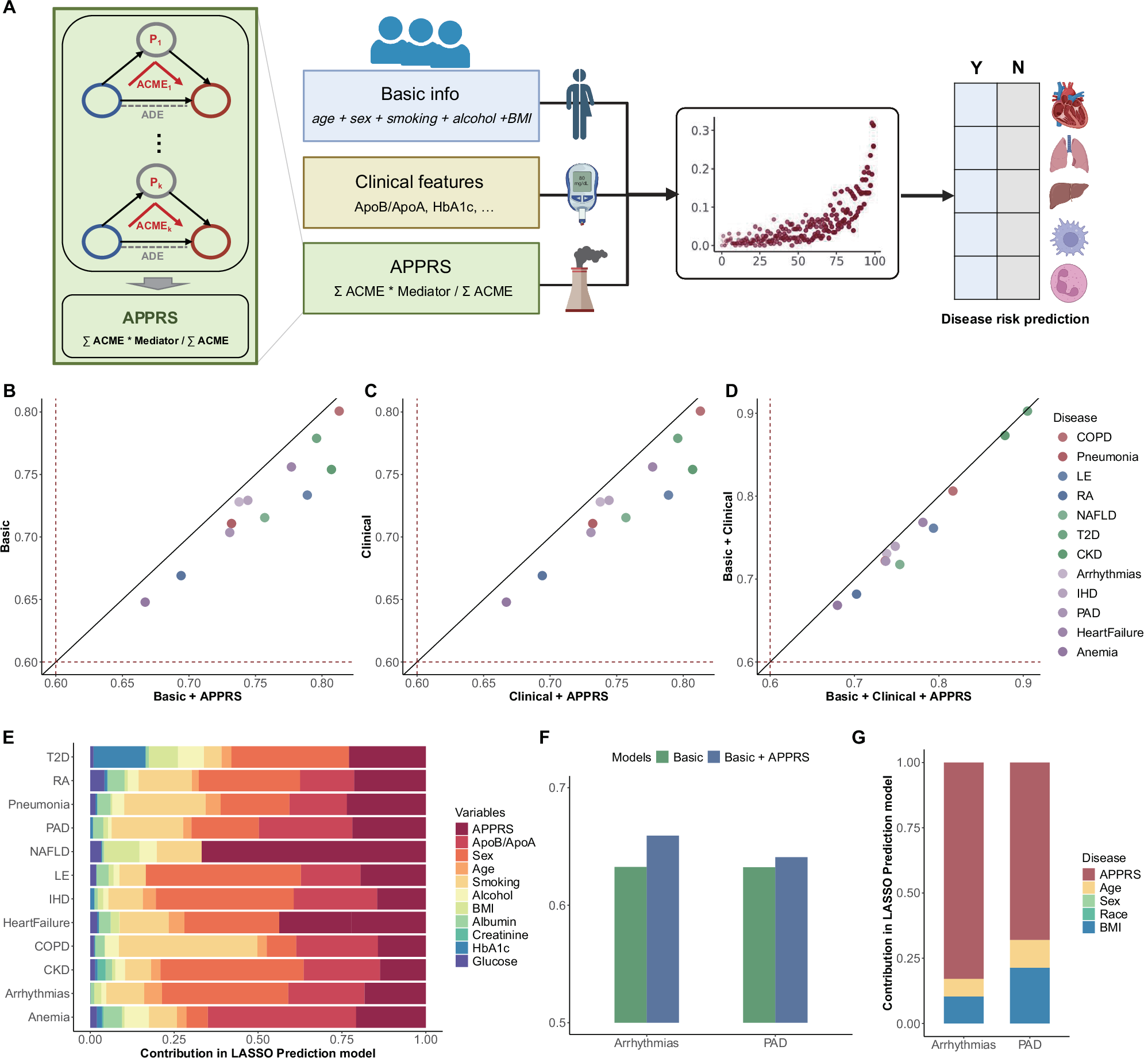 Fig. 5: Integration of APPRS into disease prediction models.