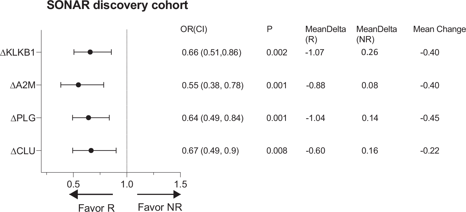 Fig. 2: Changes in biomarker concentrations are significantly associated with response to atrasentan treatment in patients from the discovery cohort.