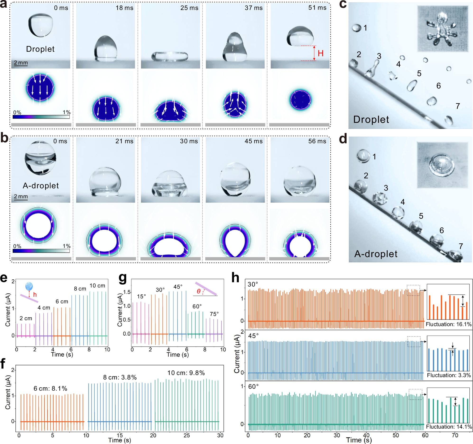 Fig. 4: Hydrodynamic behavior and output stability of A-droplet.
