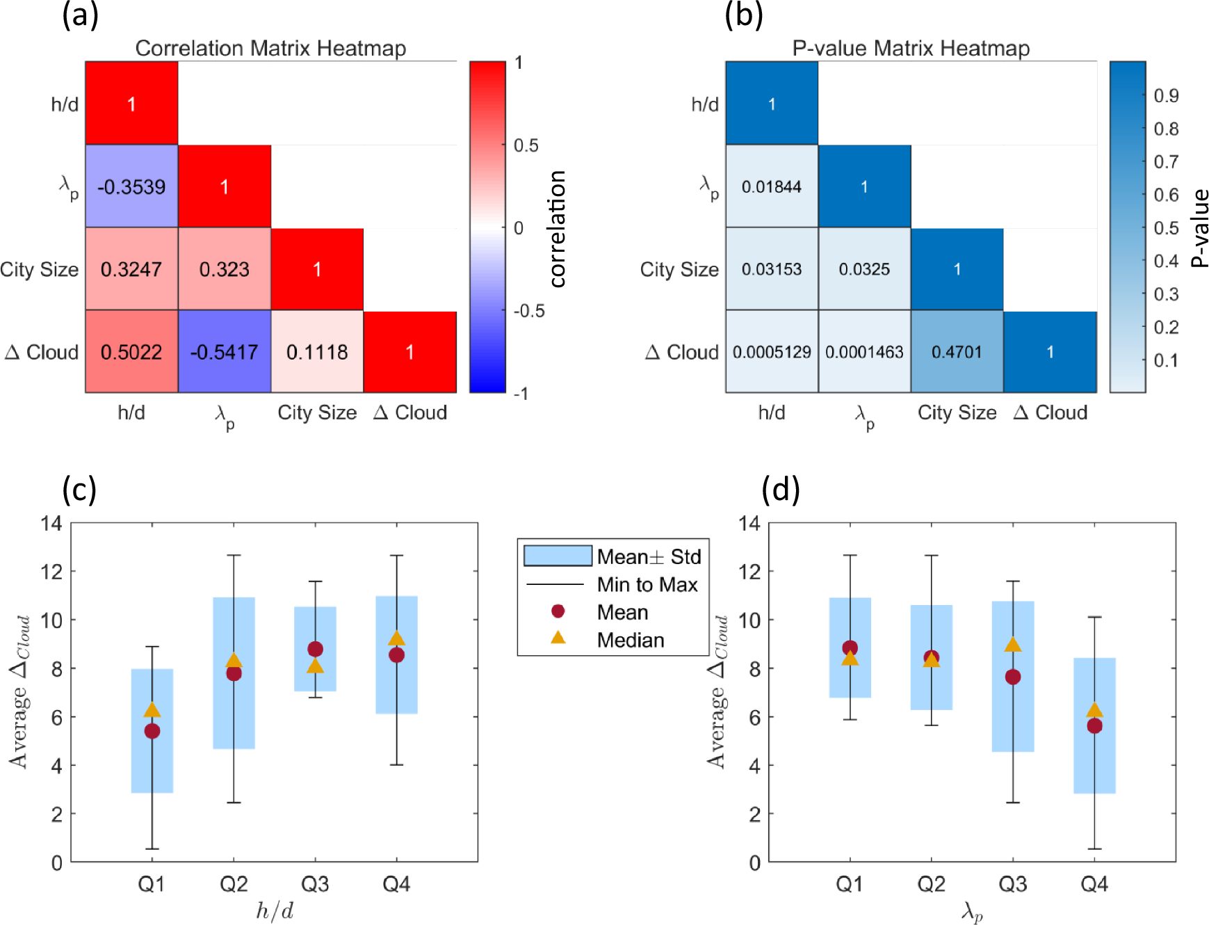 Fig. 6: Observational evidance of urban cloud cover varying with urban morphology parameters.