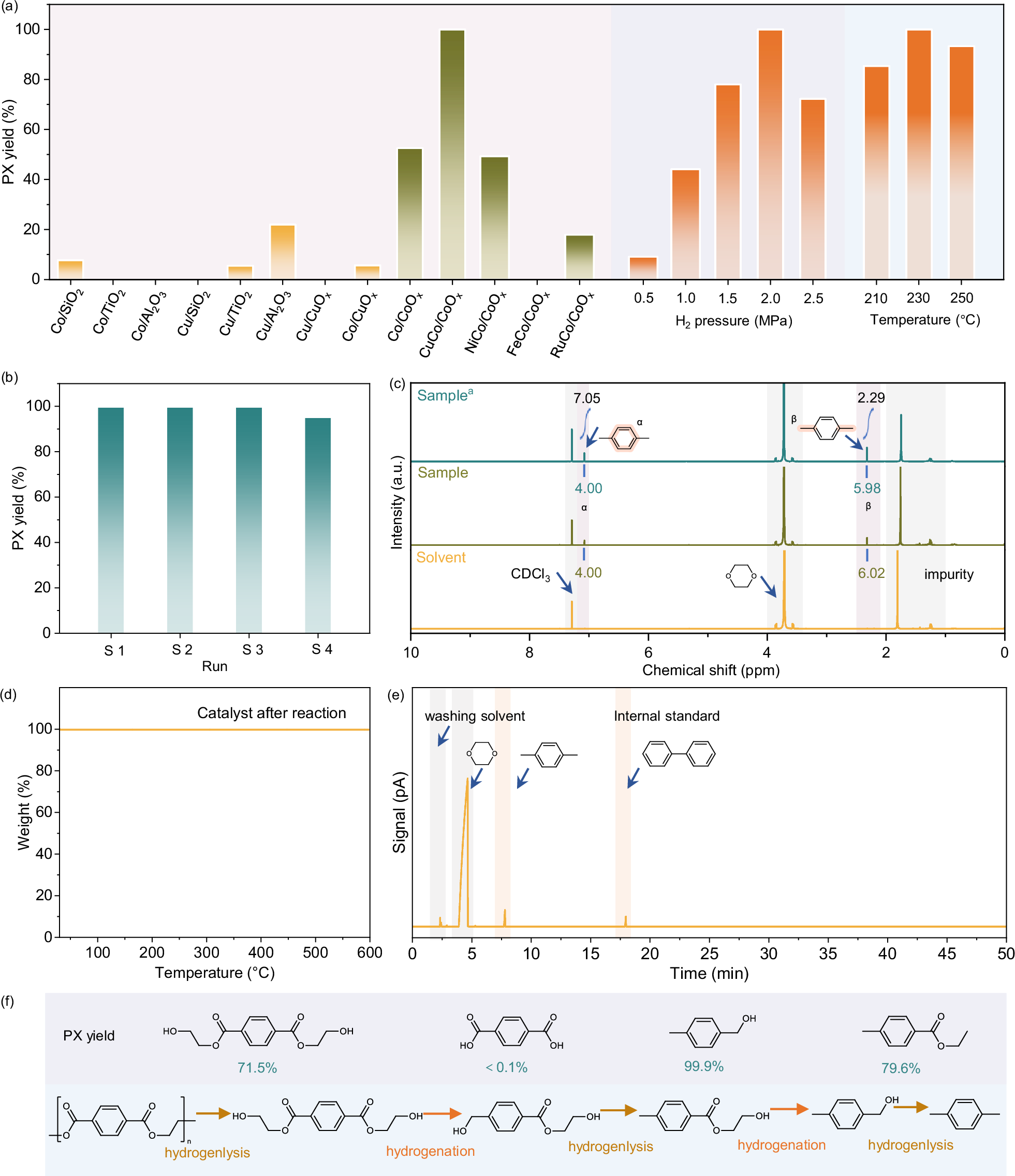 Fig. 2: Catalytic performance and possible reaction pathway in hydrogenolysis of PET to PX.