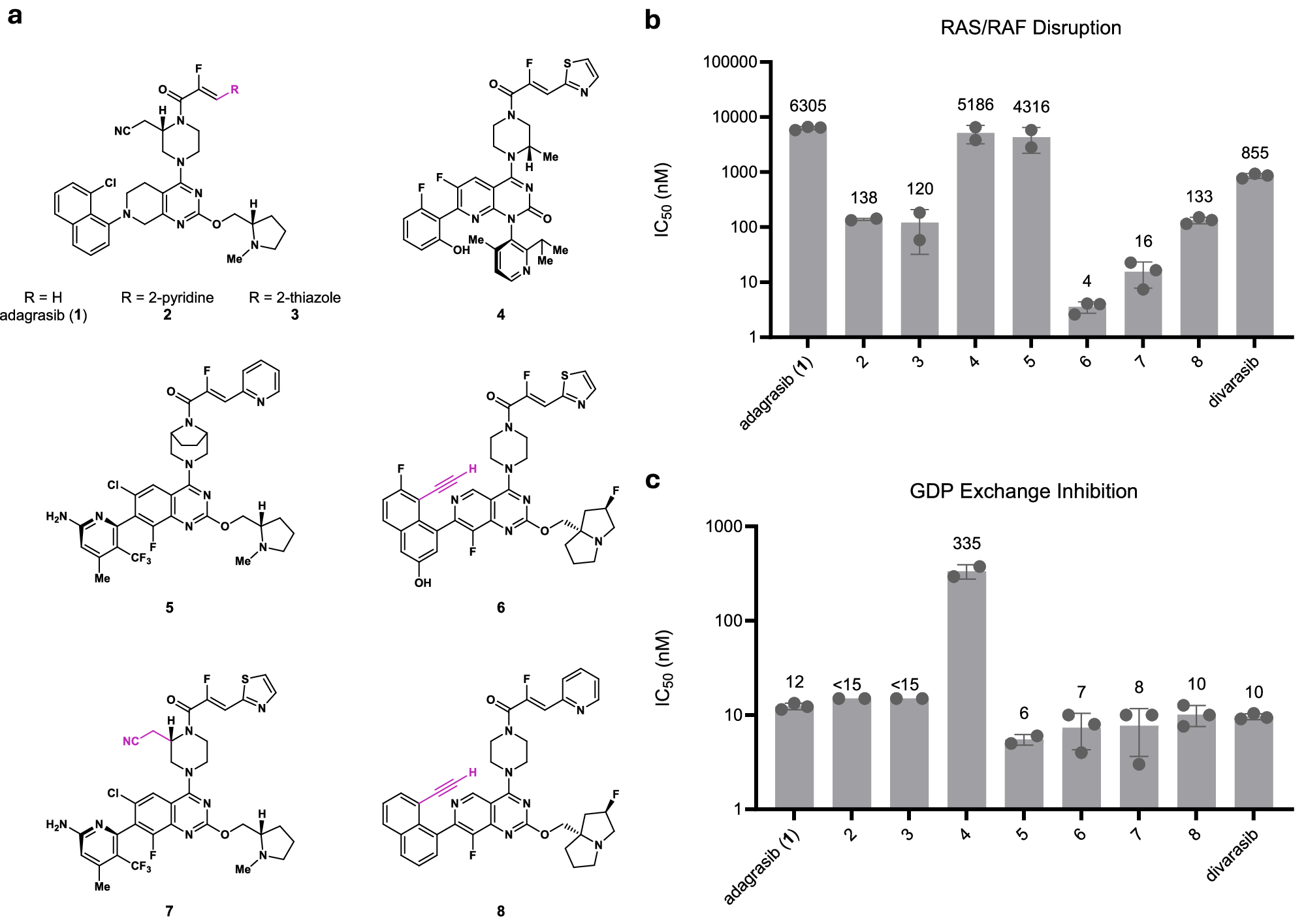 Fig. 1: Discovery of SWII-binding KRAS G12C dual inhibitors.