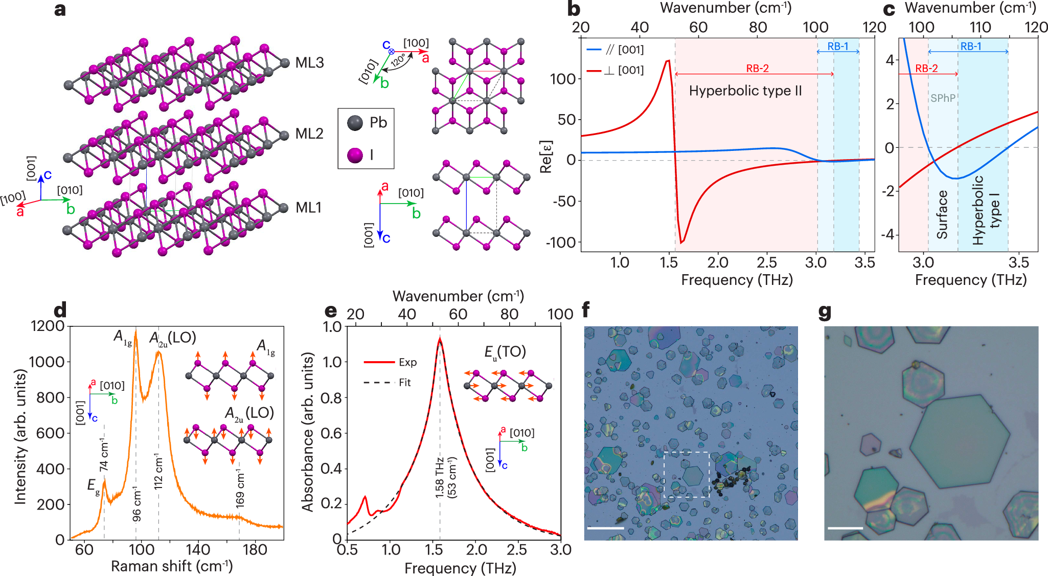 Fig. 1: PbI2 crystal structure, vibrational response, and dielectric properties in the THz range.