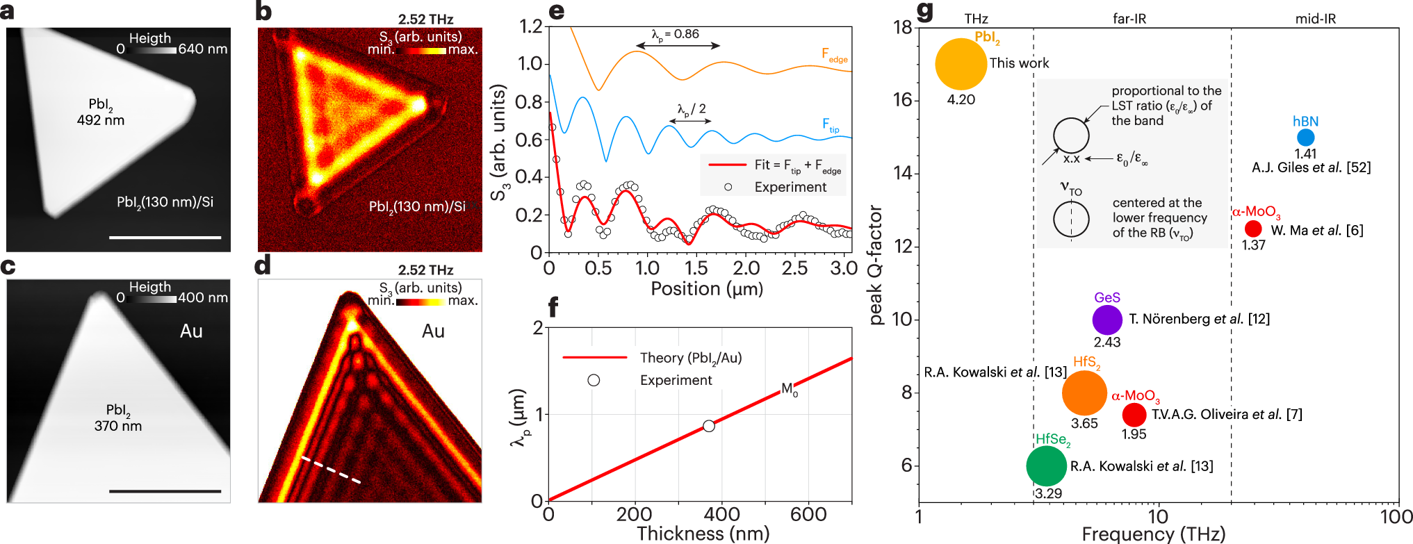 Fig. 4: PbI2 as an HPhP cavity on different substrates and in comparison to other phonon-polaritonic media.
