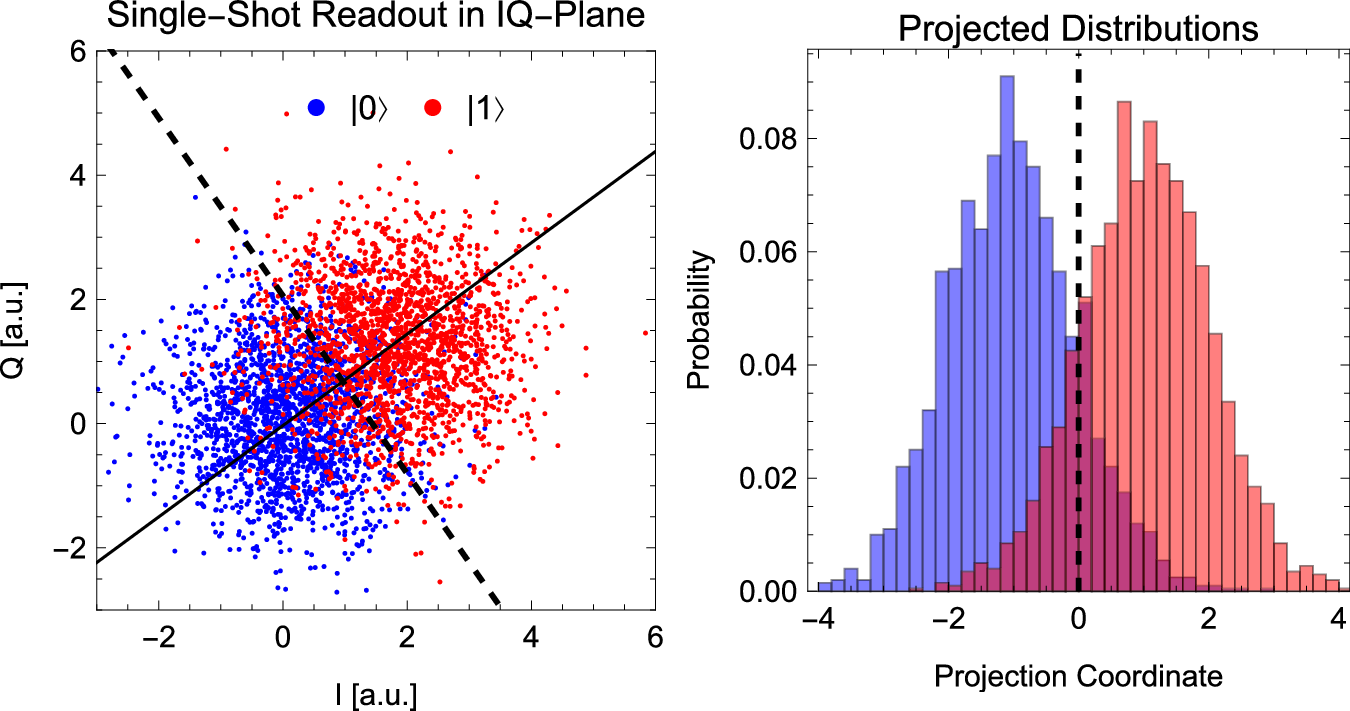 Fig. 10: Illustration of the qubit readout characterization.