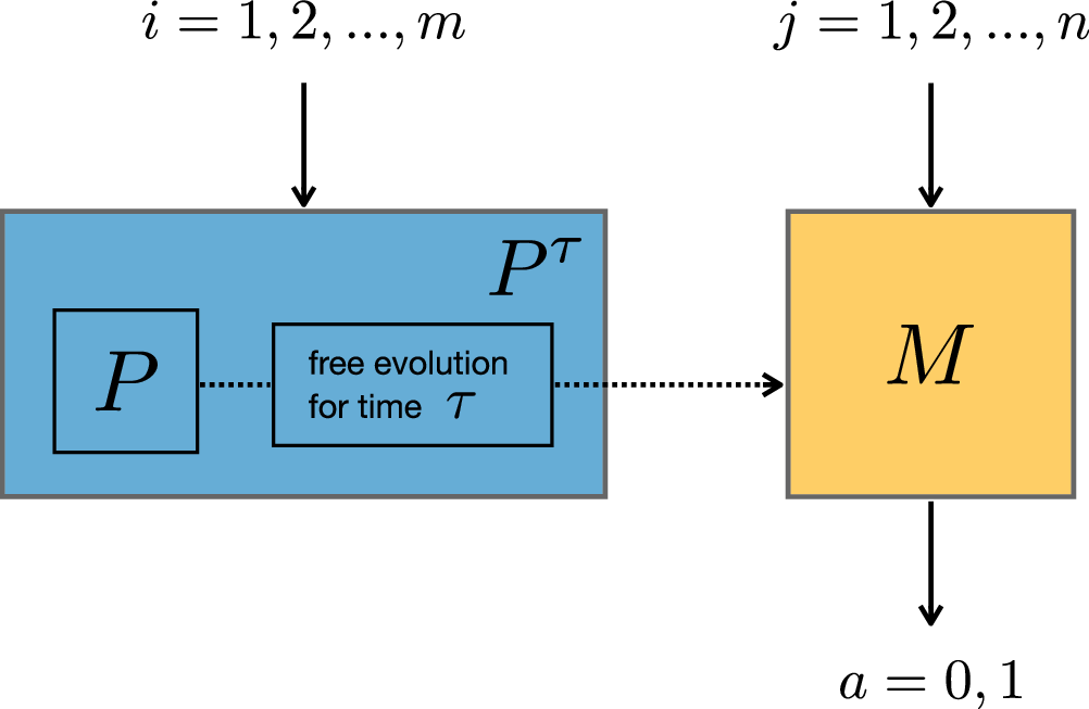 Fig. 1: Diagram of the prepare-transform-measure setup of the experiment.