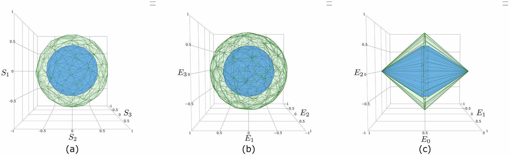 Fig. 5: Reconstructed state and effect spaces for zero time delay.