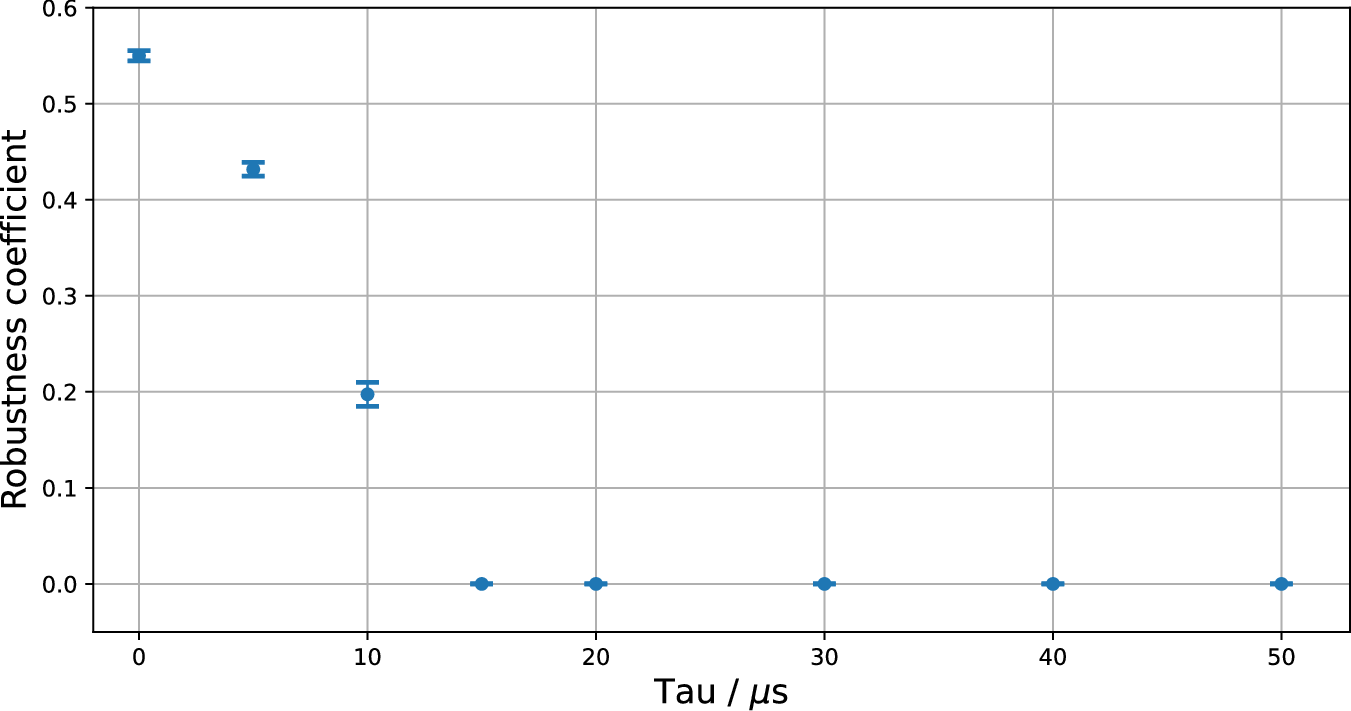 Fig. 7: Degree of contextuality of the GPT systems for different delay times.