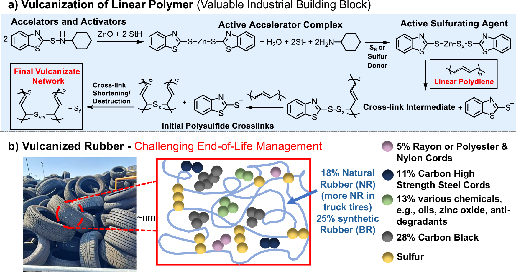 Fig. 2: Vulcanization of linear polydienes and material composition of a tire.