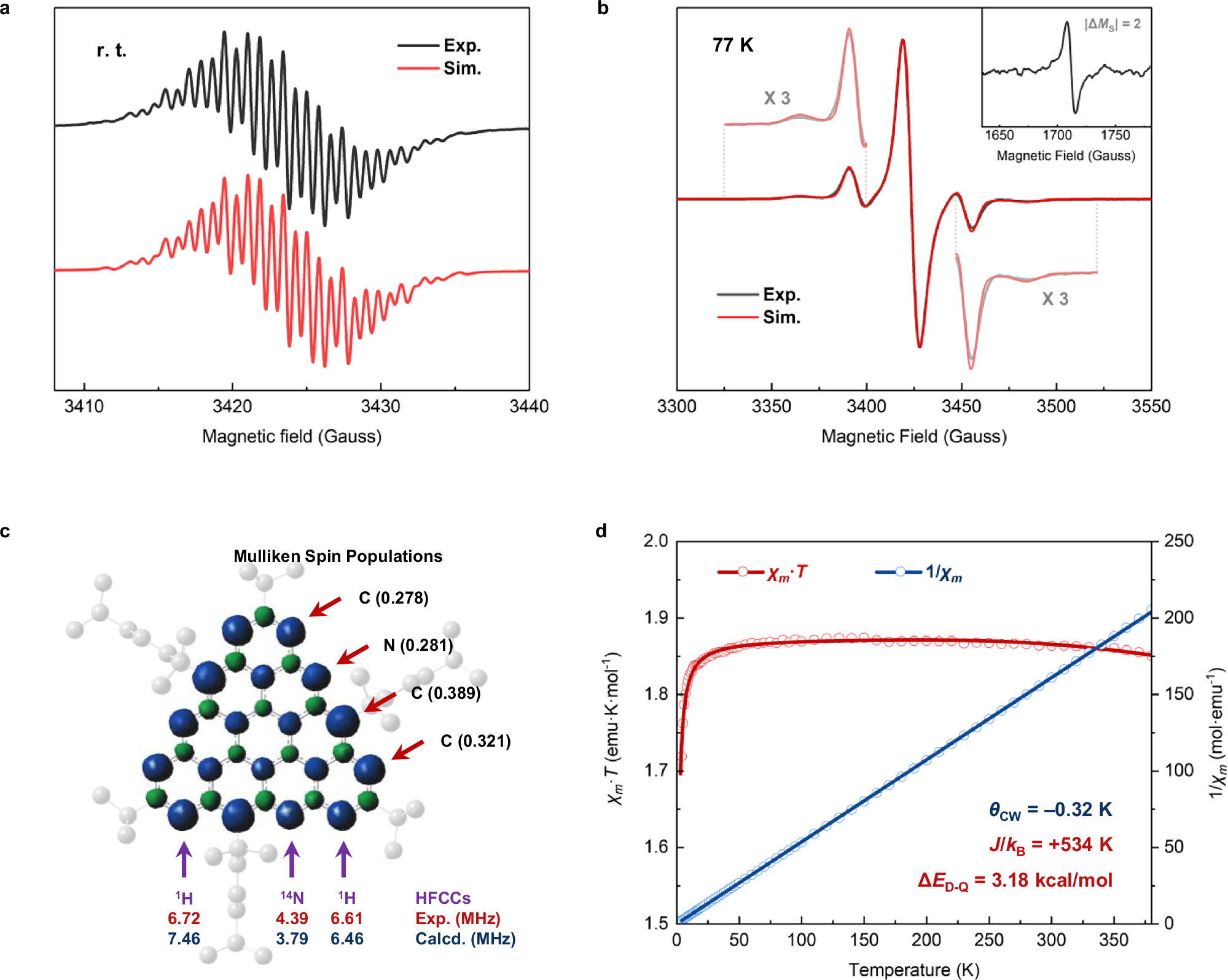 Fig. 5: Magnetic characterizations.