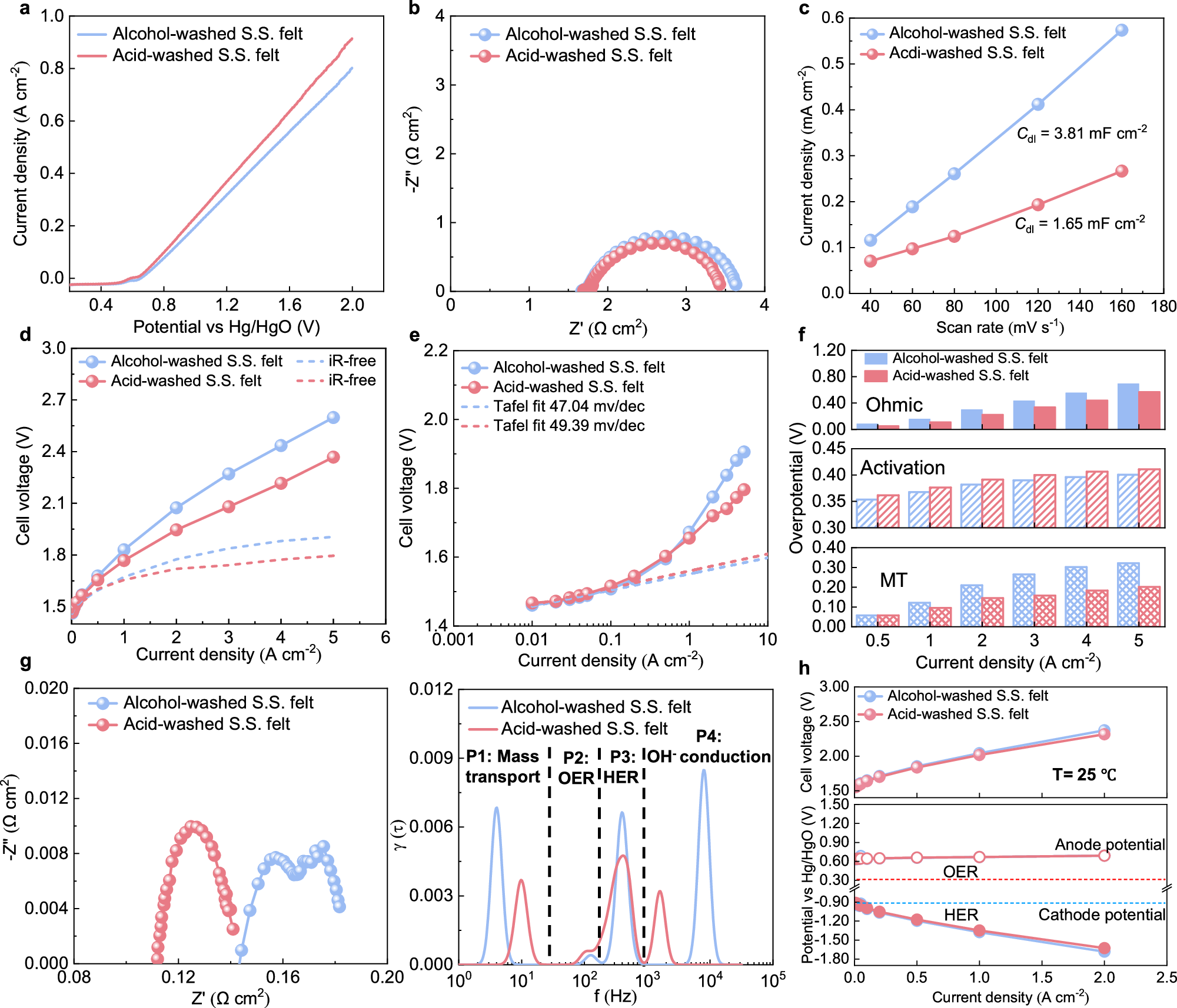 Fig. 3: Hydrophilicity effects on electrochemical performance.
